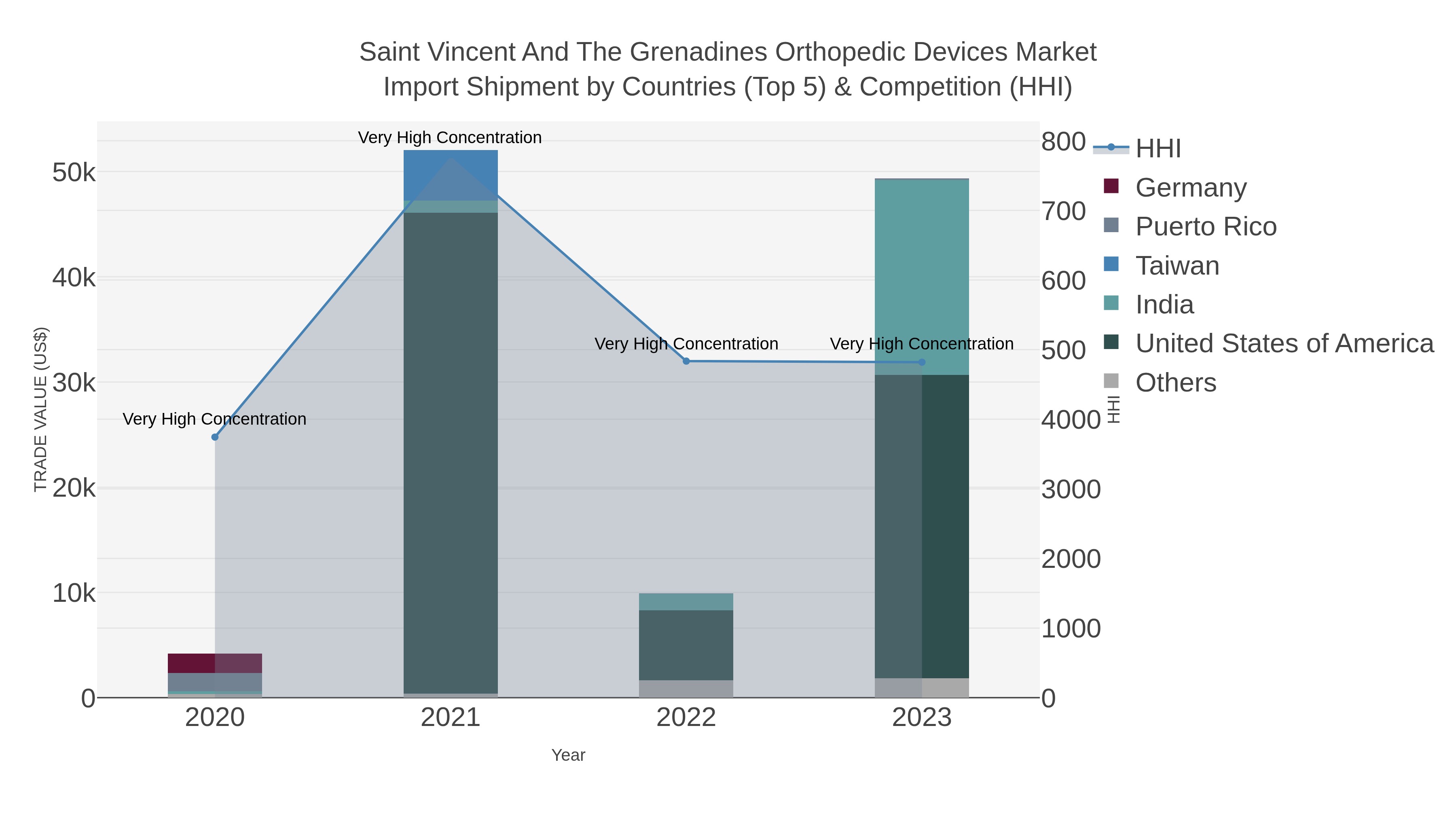 Saint Vincent And The Grenadines Orthopedic Devices Market Import Shipment by Countries (Top 5) & Competition (HHI)