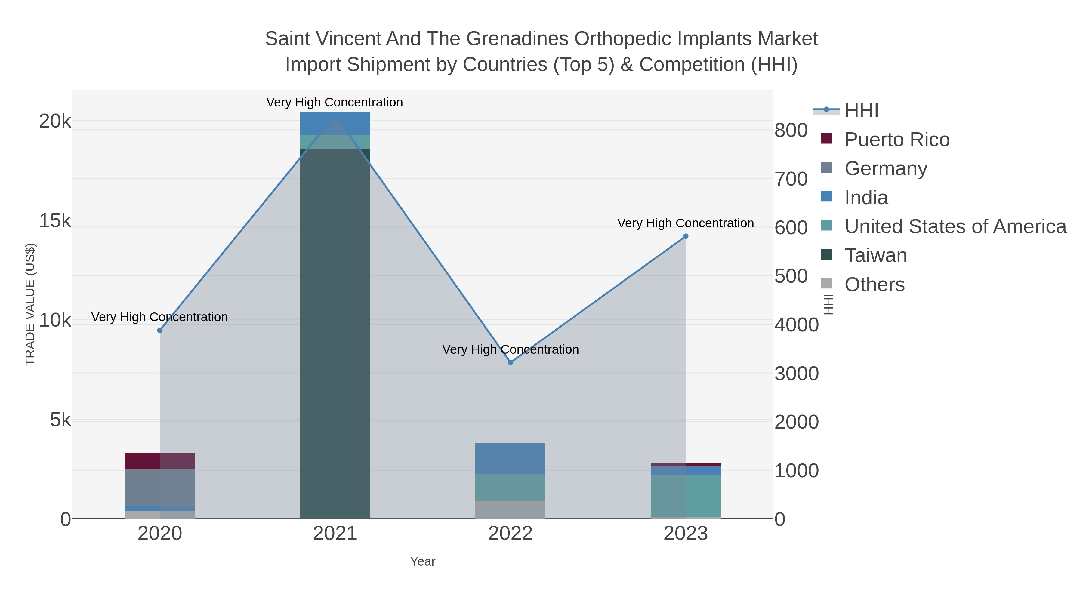 Saint Vincent And The Grenadines Orthopedic Implants Market Import Shipment by Countries (Top 5) & Competition (HHI)