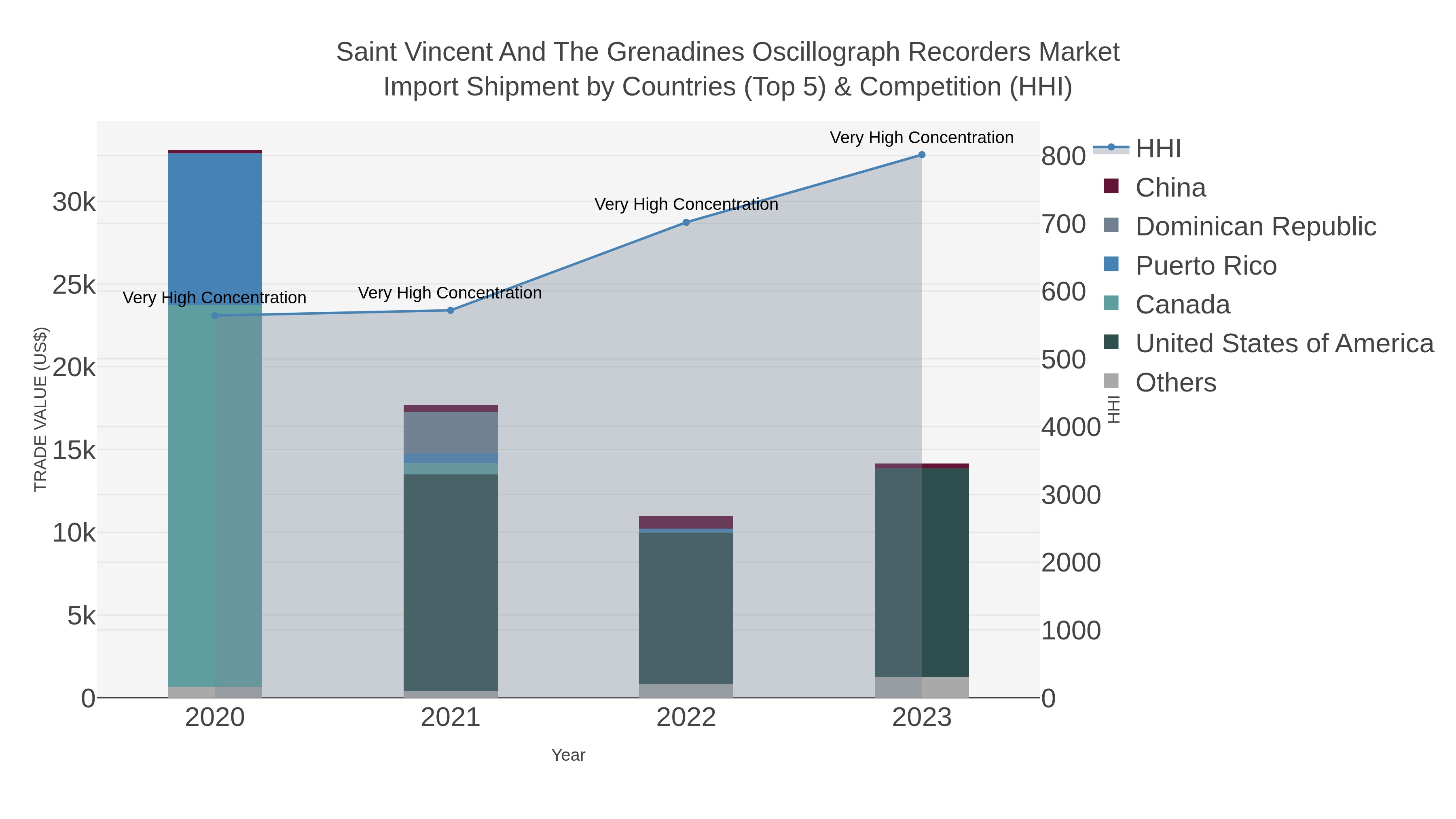 Saint Vincent And The Grenadines Oscillograph Recorders Market Import Shipment by Countries (Top 5) & Competition (HHI)