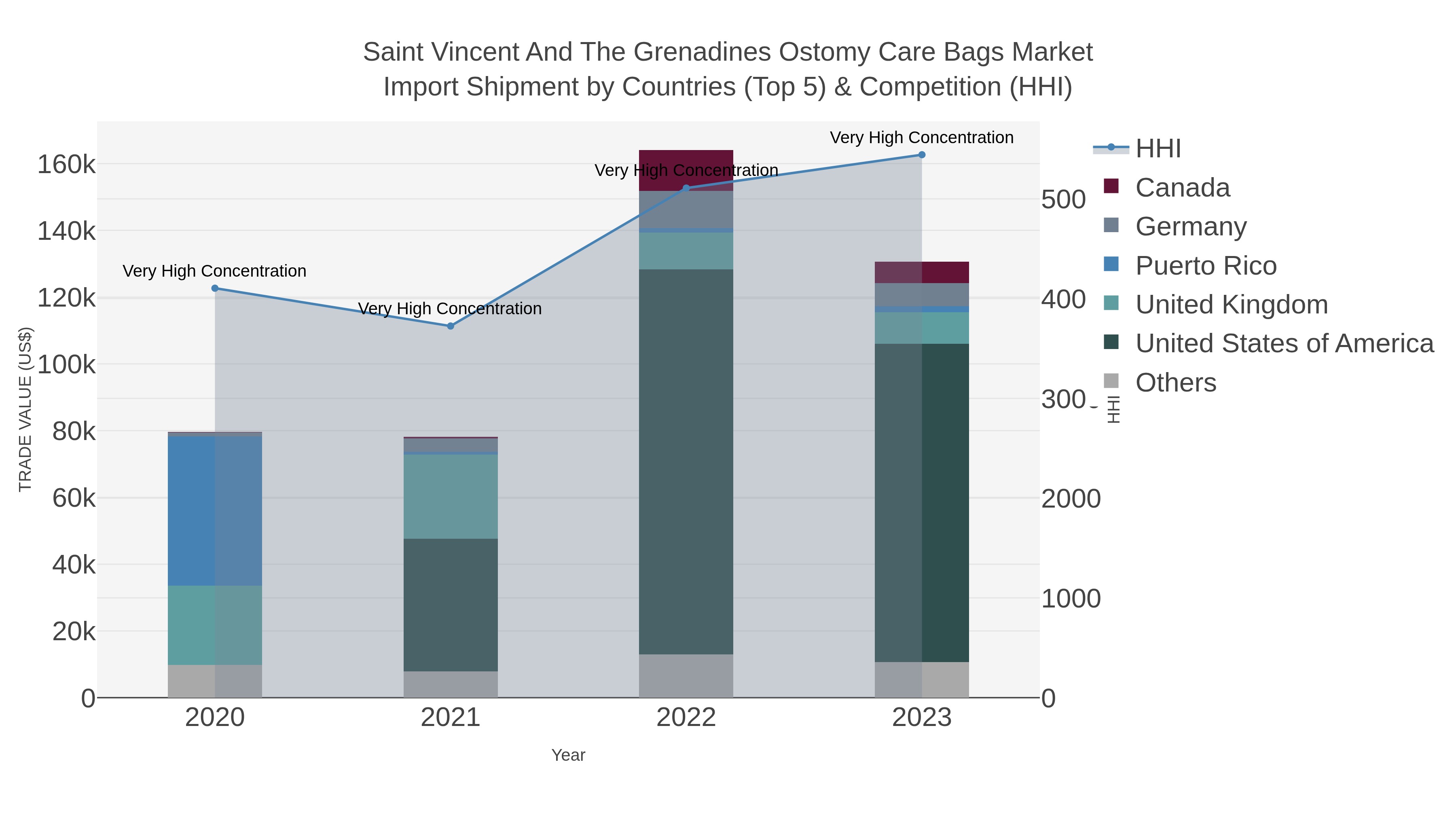 Saint Vincent And The Grenadines Ostomy Care Bags Market Import Shipment by Countries (Top 5) & Competition (HHI)
