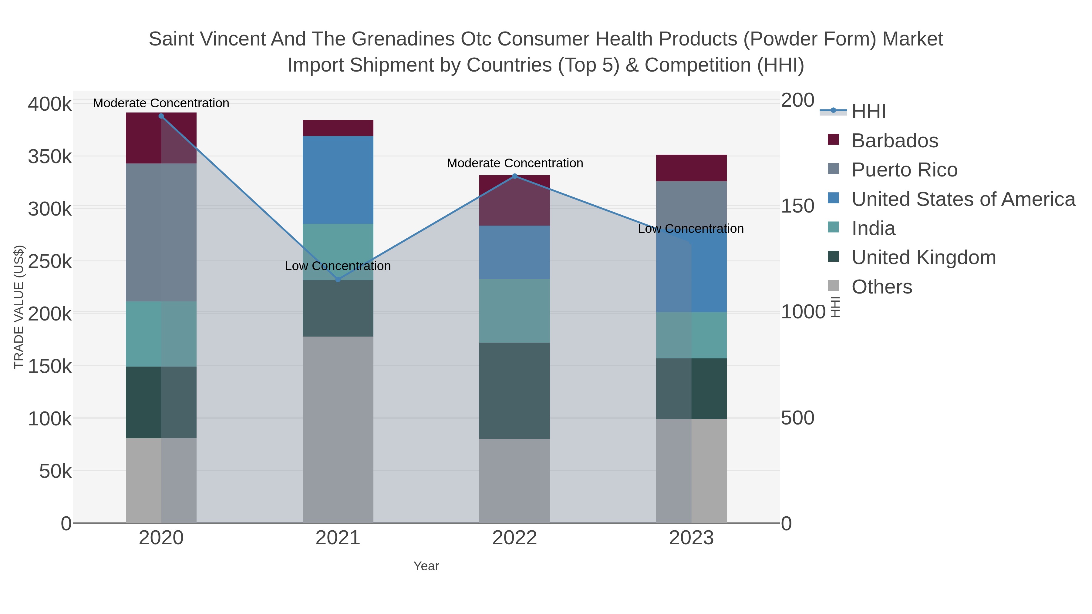 Saint Vincent And The Grenadines Otc Consumer Health Products (powder Form) Market Import Shipment by Countries (Top 5) & Competition (HHI)