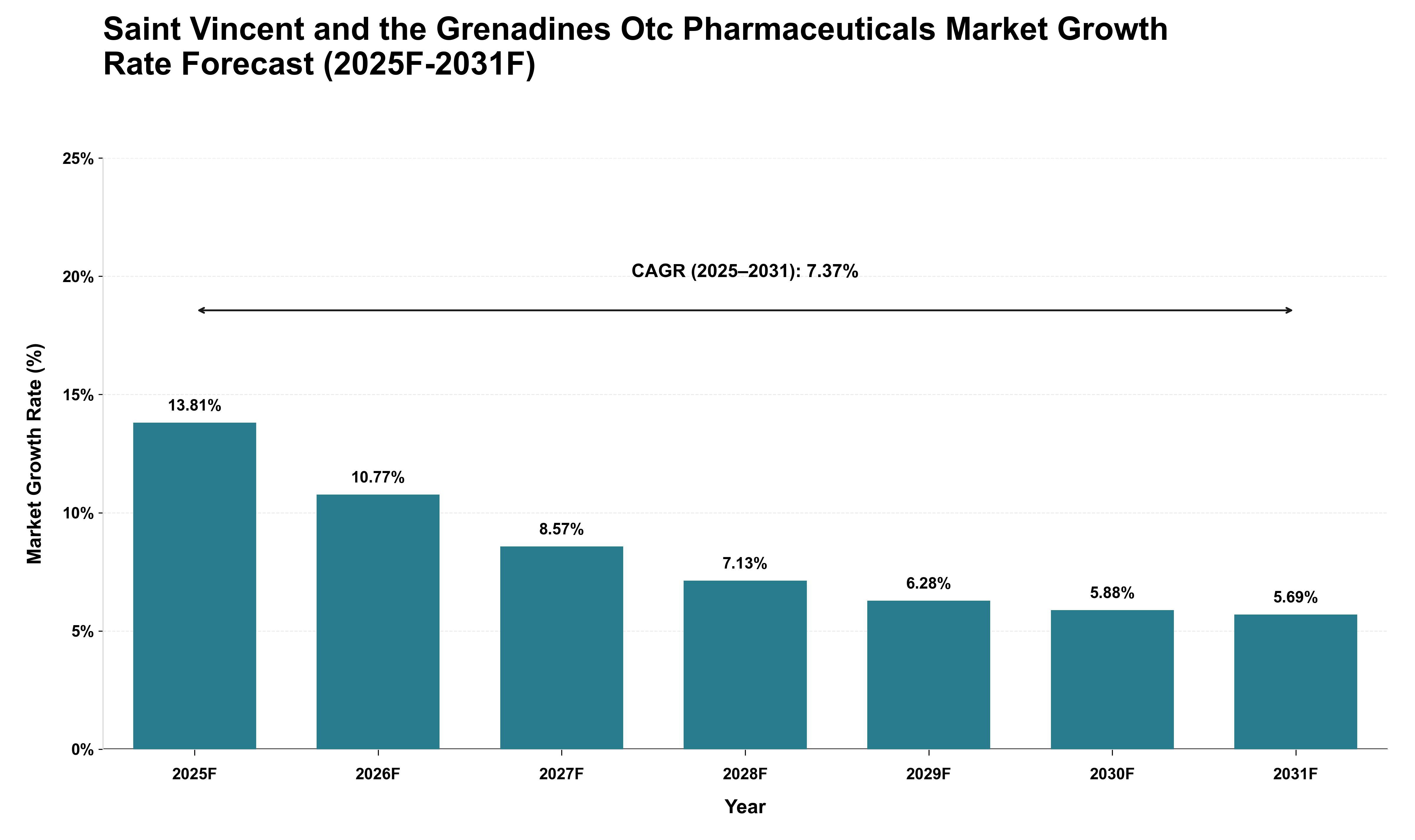 Saint Vincent and the Grenadines Otc Pharmaceuticals Market Growth Rate Analysis (2025 - 2031)