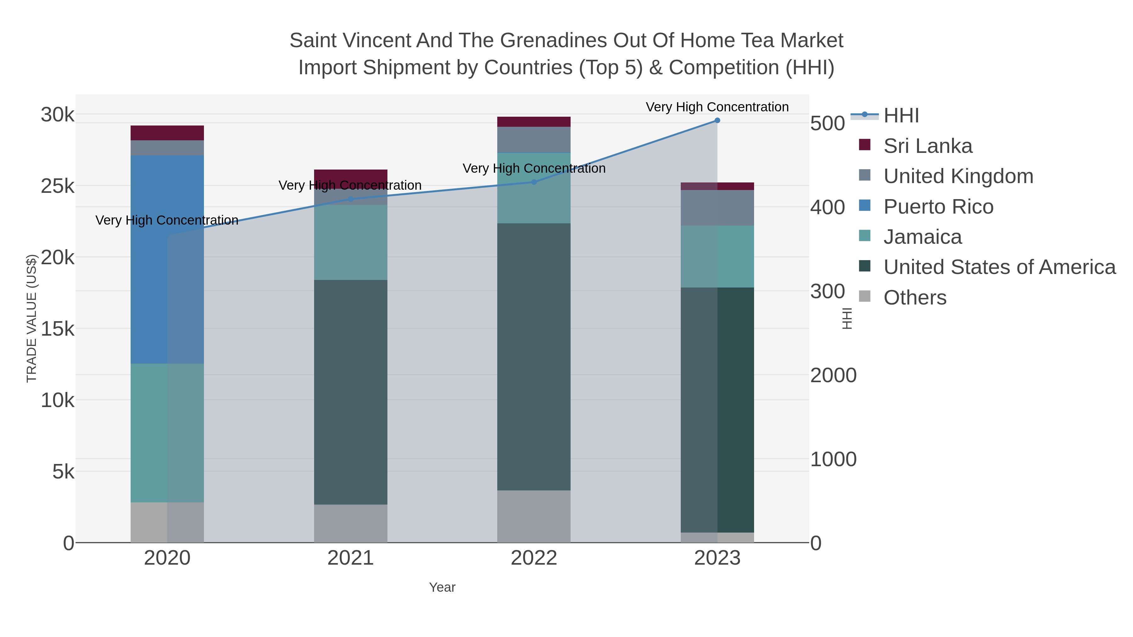 Saint Vincent And The Grenadines Out Of Home Tea Market Import Shipment by Countries (Top 5) & Competition (HHI)