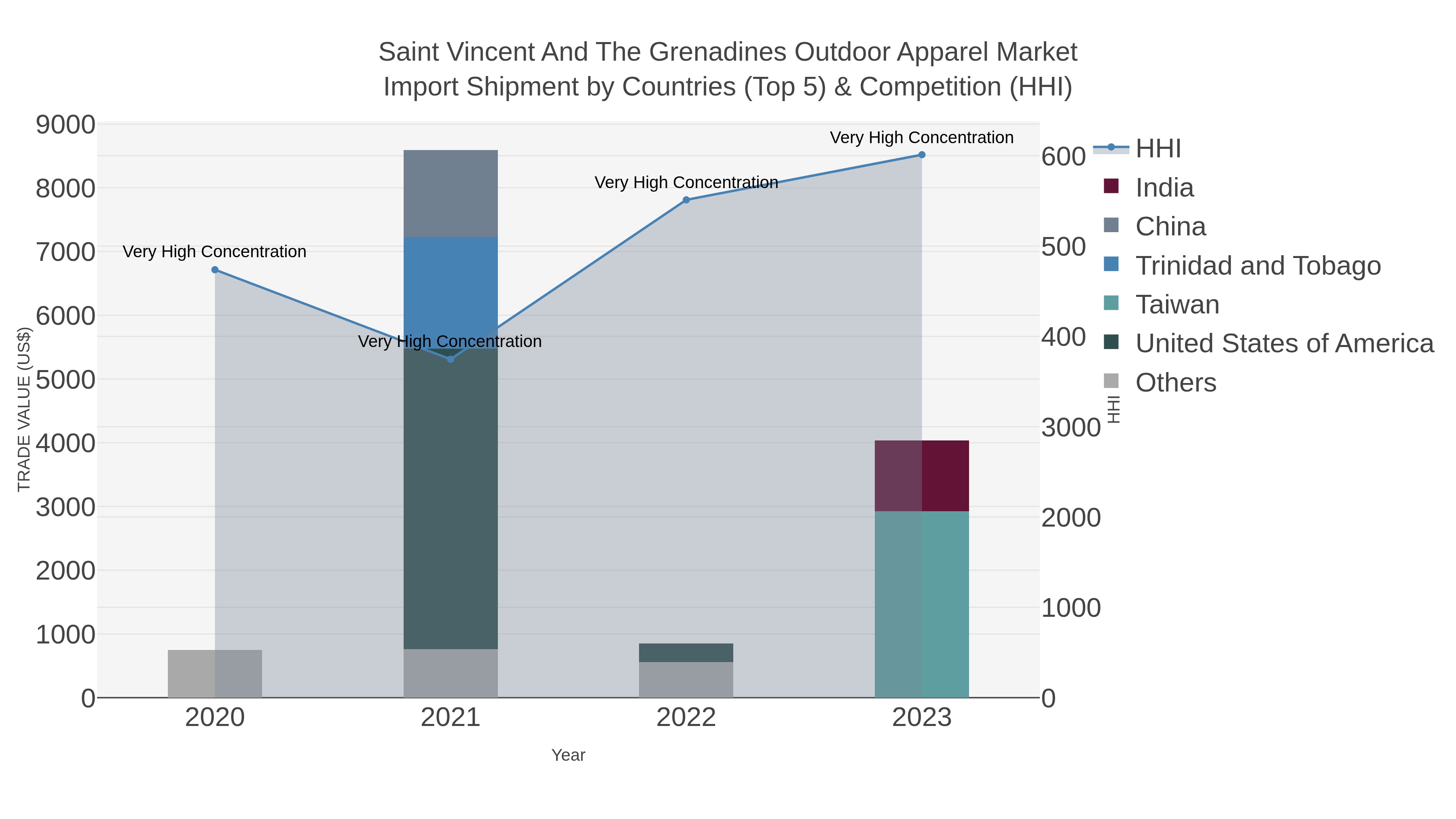 Saint Vincent And The Grenadines Outdoor Apparel Market Import Shipment by Countries (Top 5) & Competition (HHI)