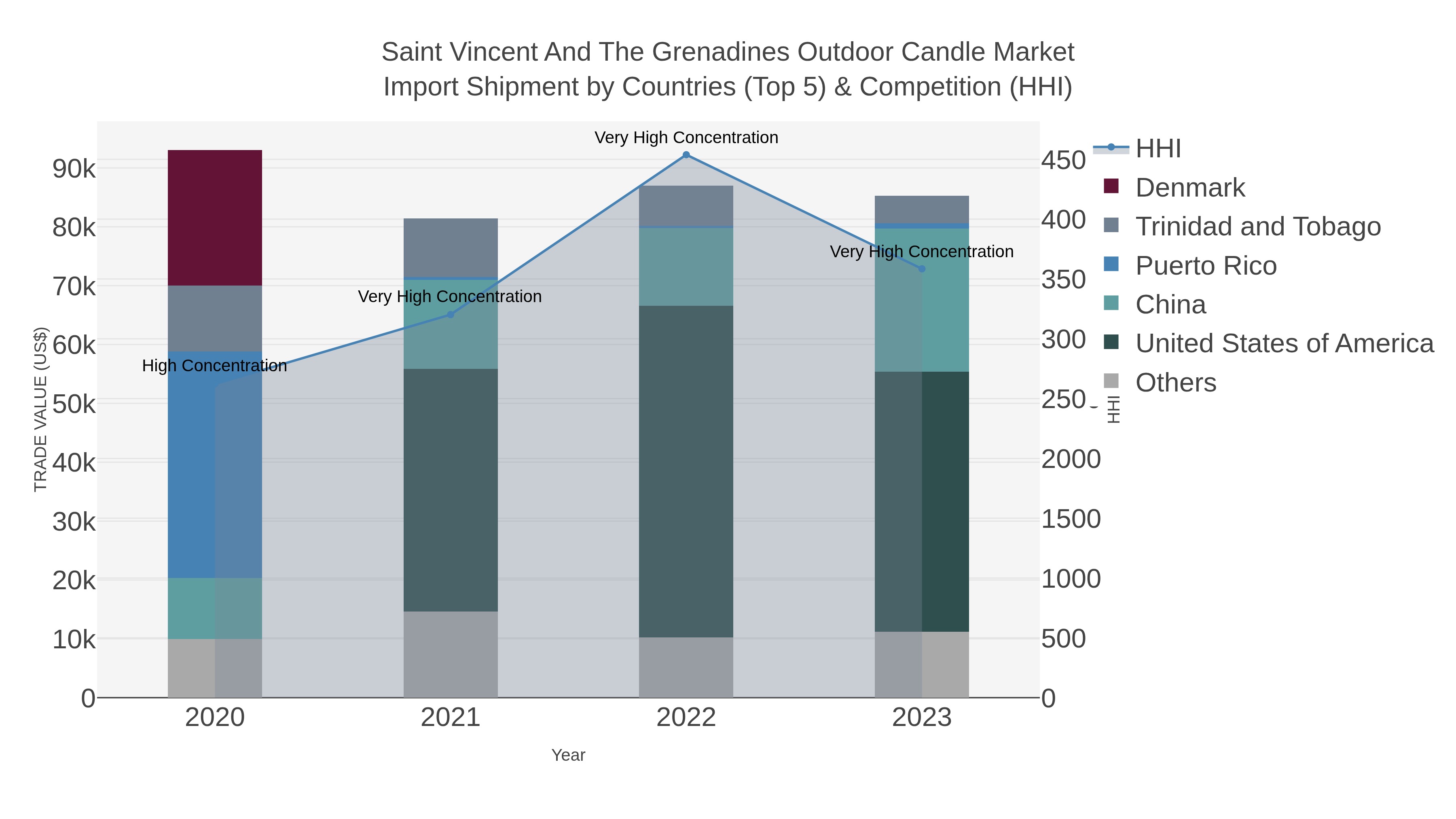 Saint Vincent And The Grenadines Outdoor Candle Market Import Shipment by Countries (Top 5) & Competition (HHI)