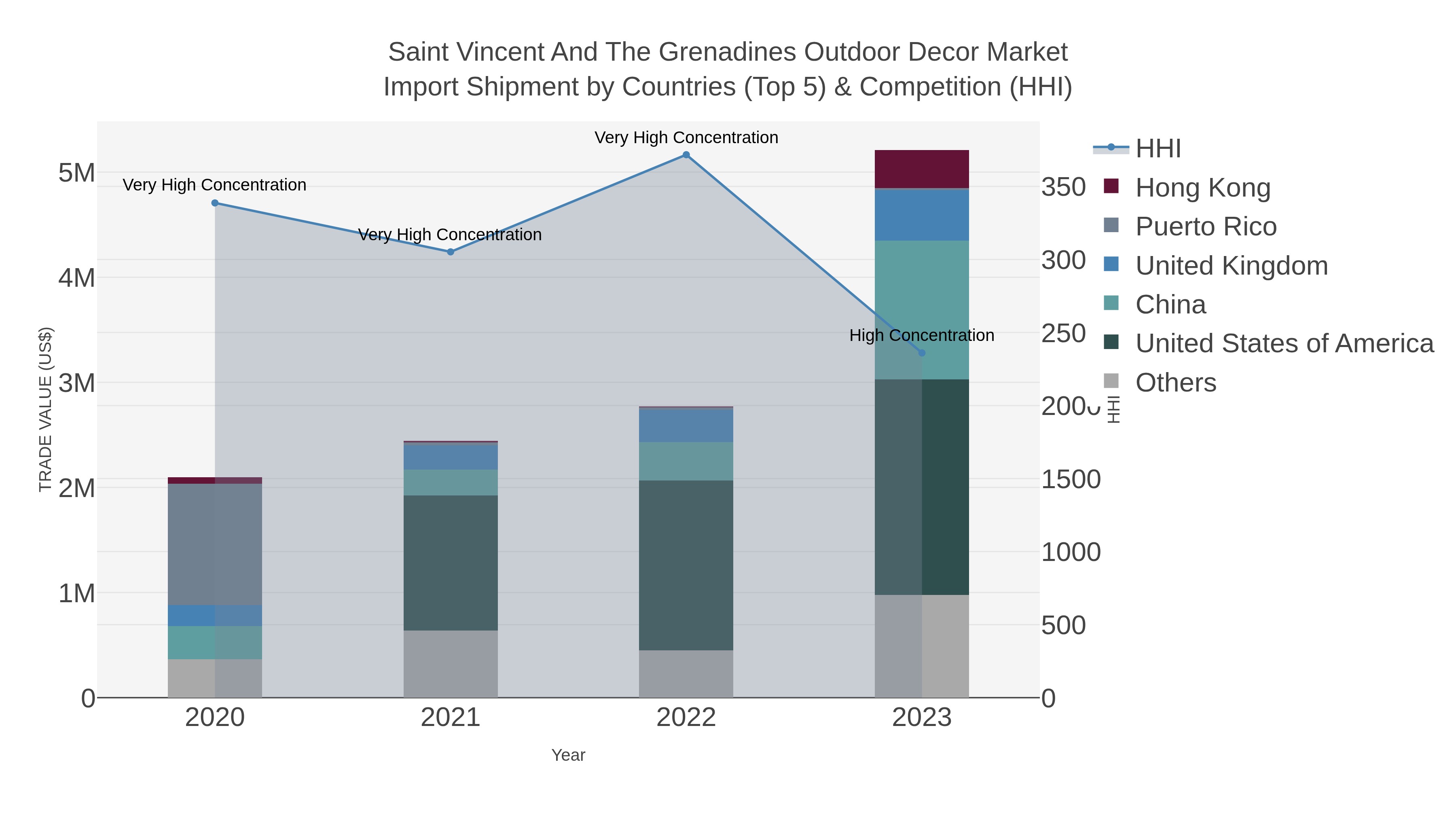Saint Vincent And The Grenadines Outdoor Decor Market Import Shipment by Countries (Top 5) & Competition (HHI)
