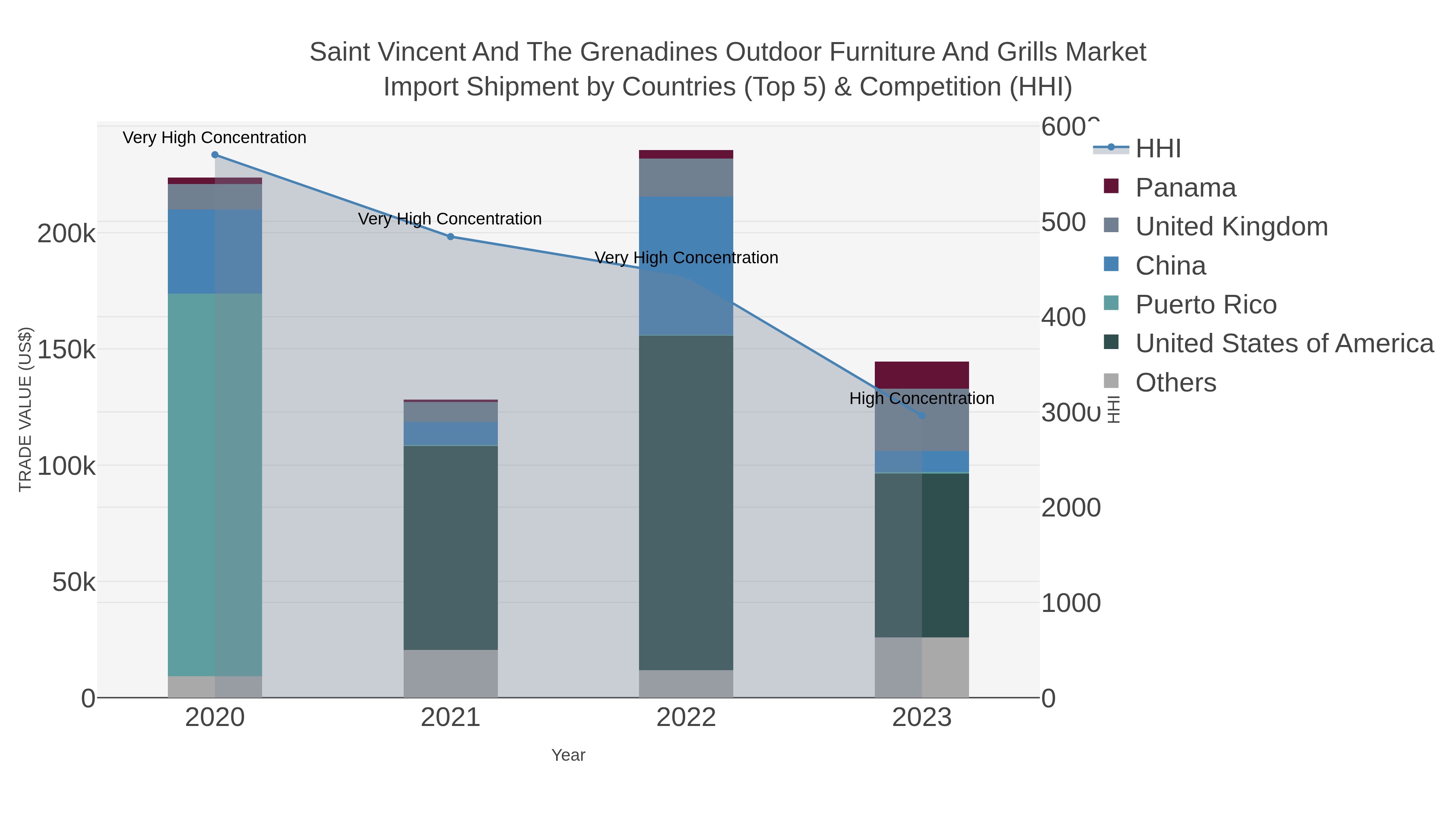 Saint Vincent And The Grenadines Outdoor Furniture And Grills Market Import Shipment by Countries (Top 5) & Competition (HHI)