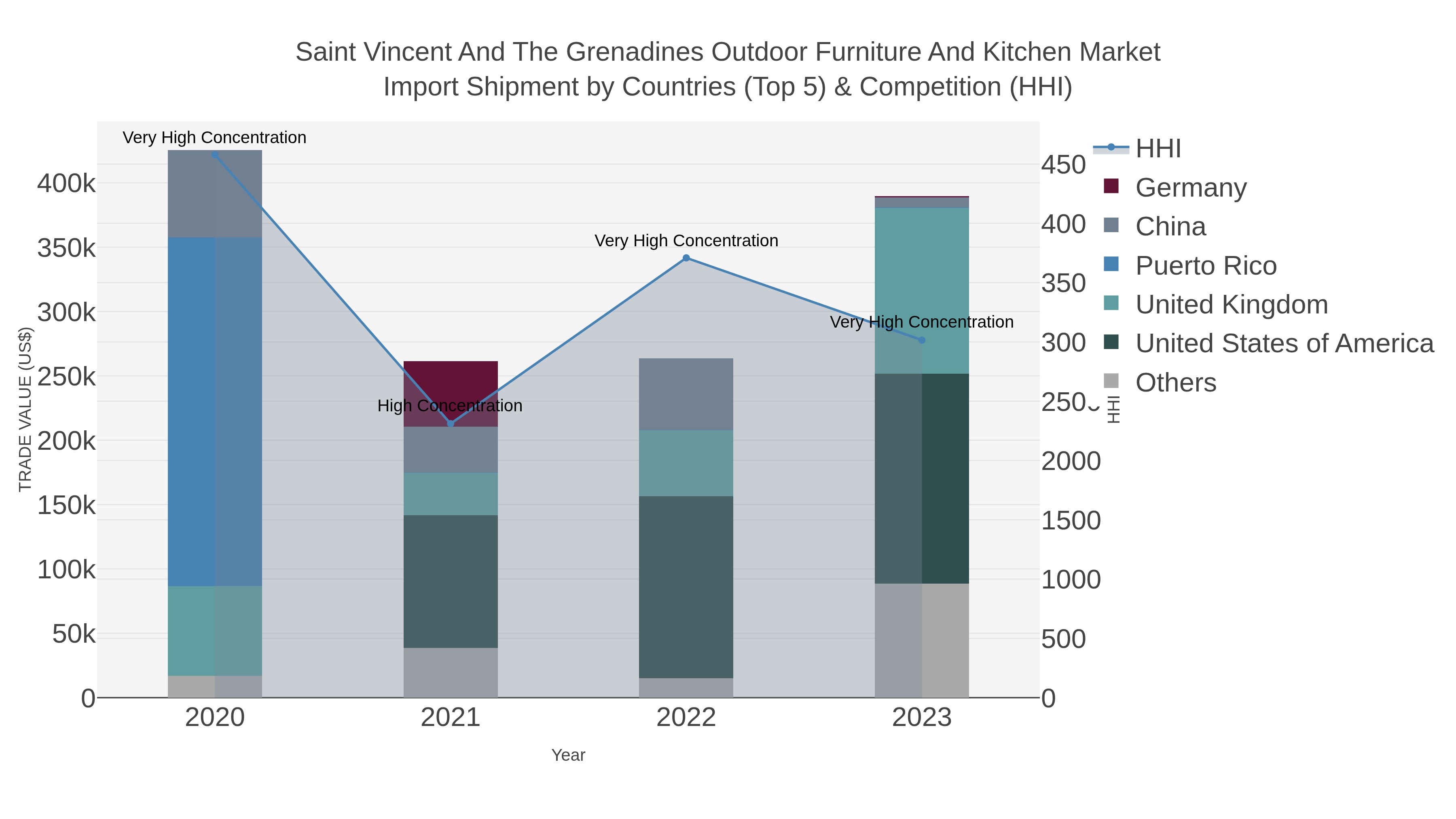 Saint Vincent And The Grenadines Outdoor Furniture And Kitchen Market Import Shipment by Countries (Top 5) & Competition (HHI)