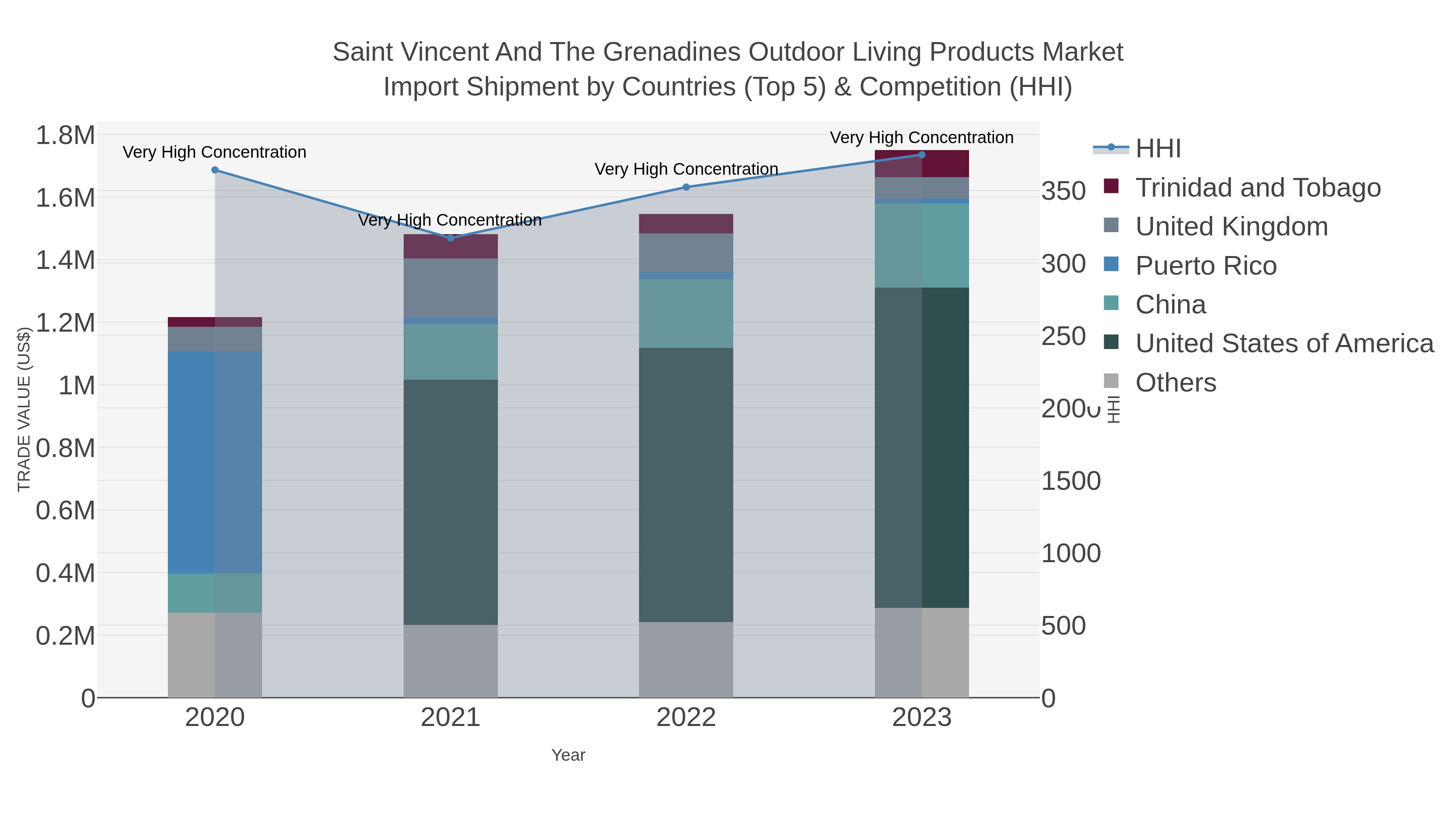 Saint Vincent And The Grenadines Outdoor Living Products Market Import Shipment by Countries (Top 5) & Competition (HHI)