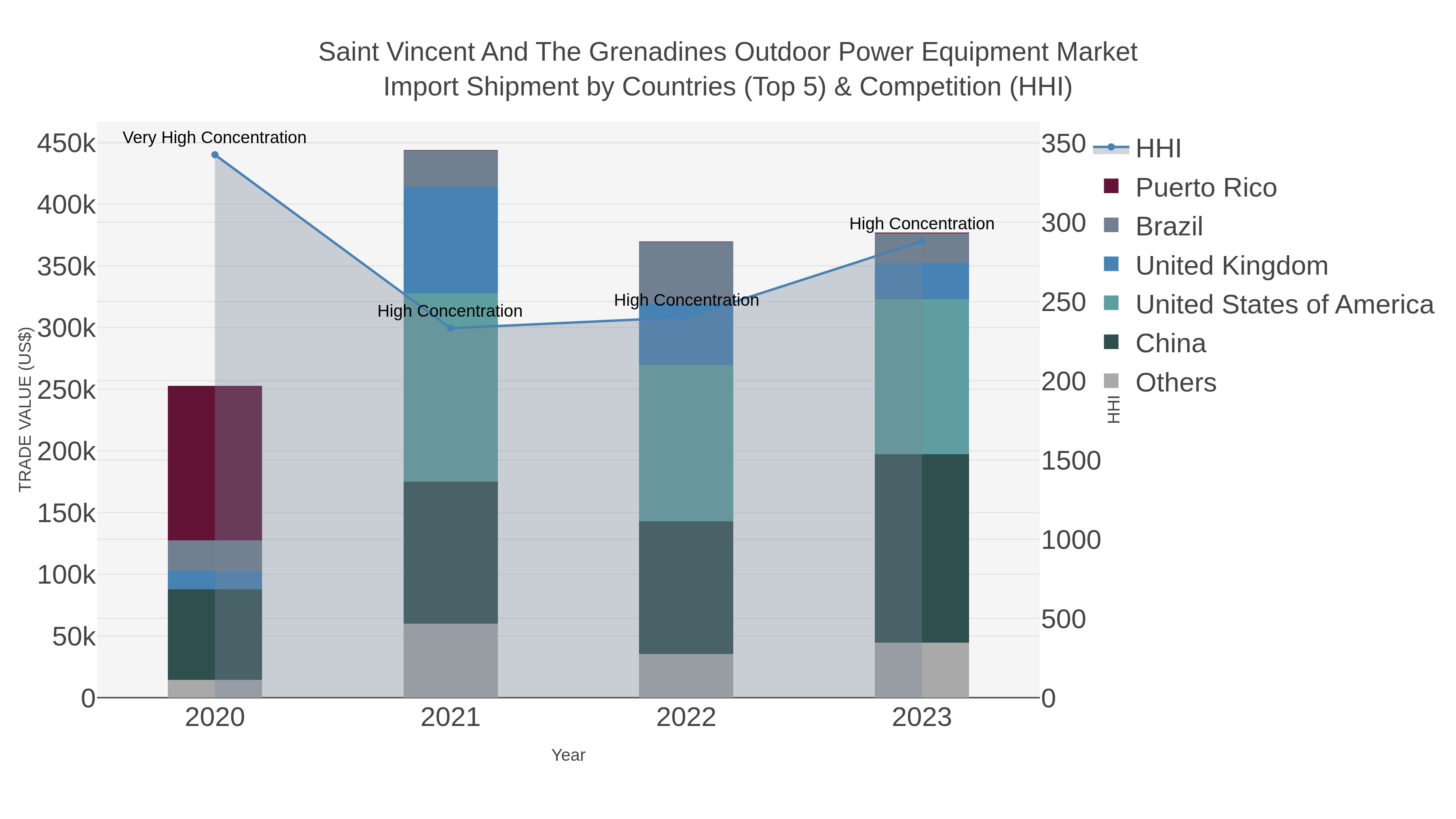 Saint Vincent And The Grenadines Outdoor Power Equipment Market Import Shipment by Countries (Top 5) & Competition (HHI)