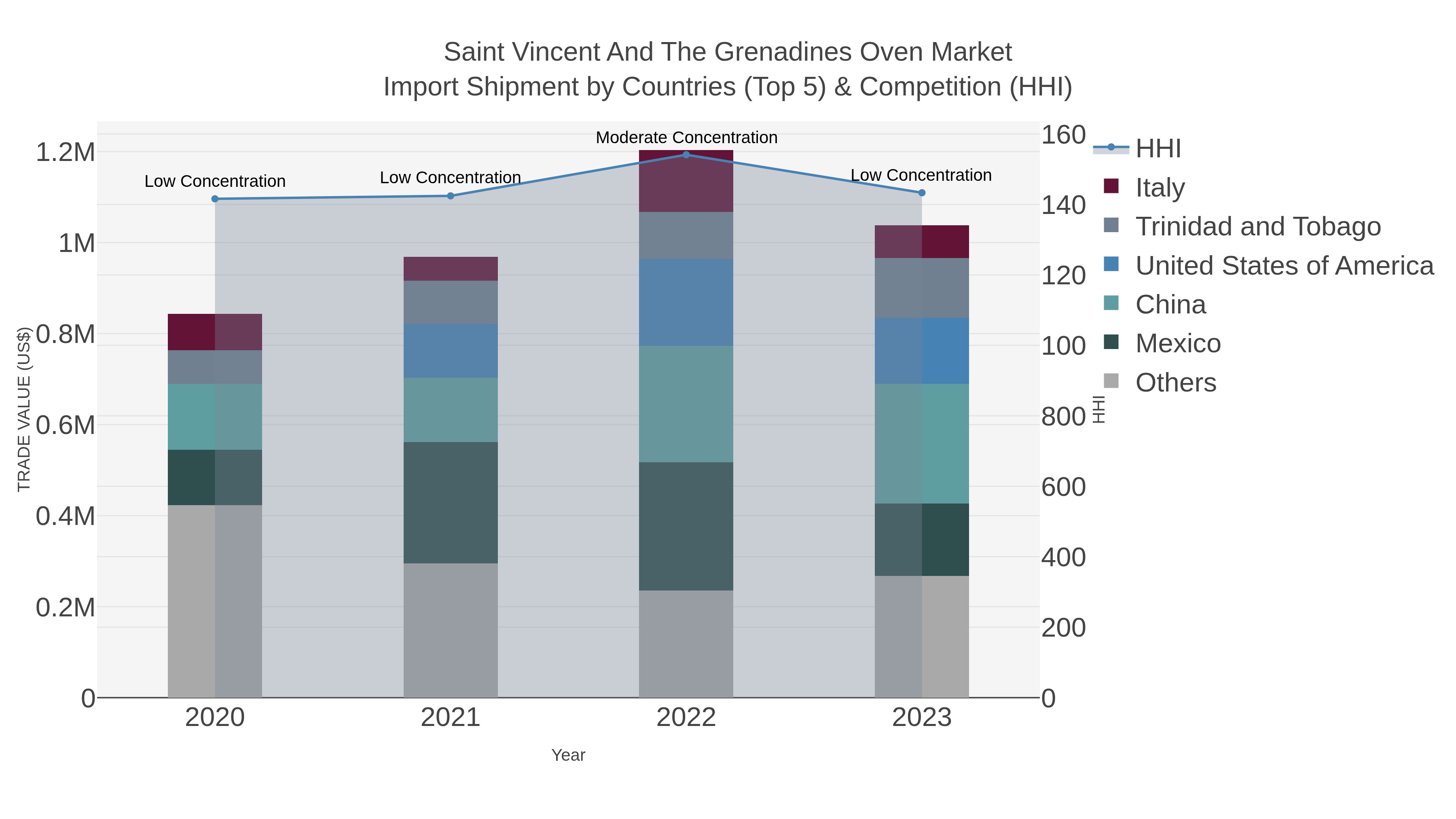 Saint Vincent And The Grenadines Oven Market Import Shipment by Countries (Top 5) & Competition (HHI)