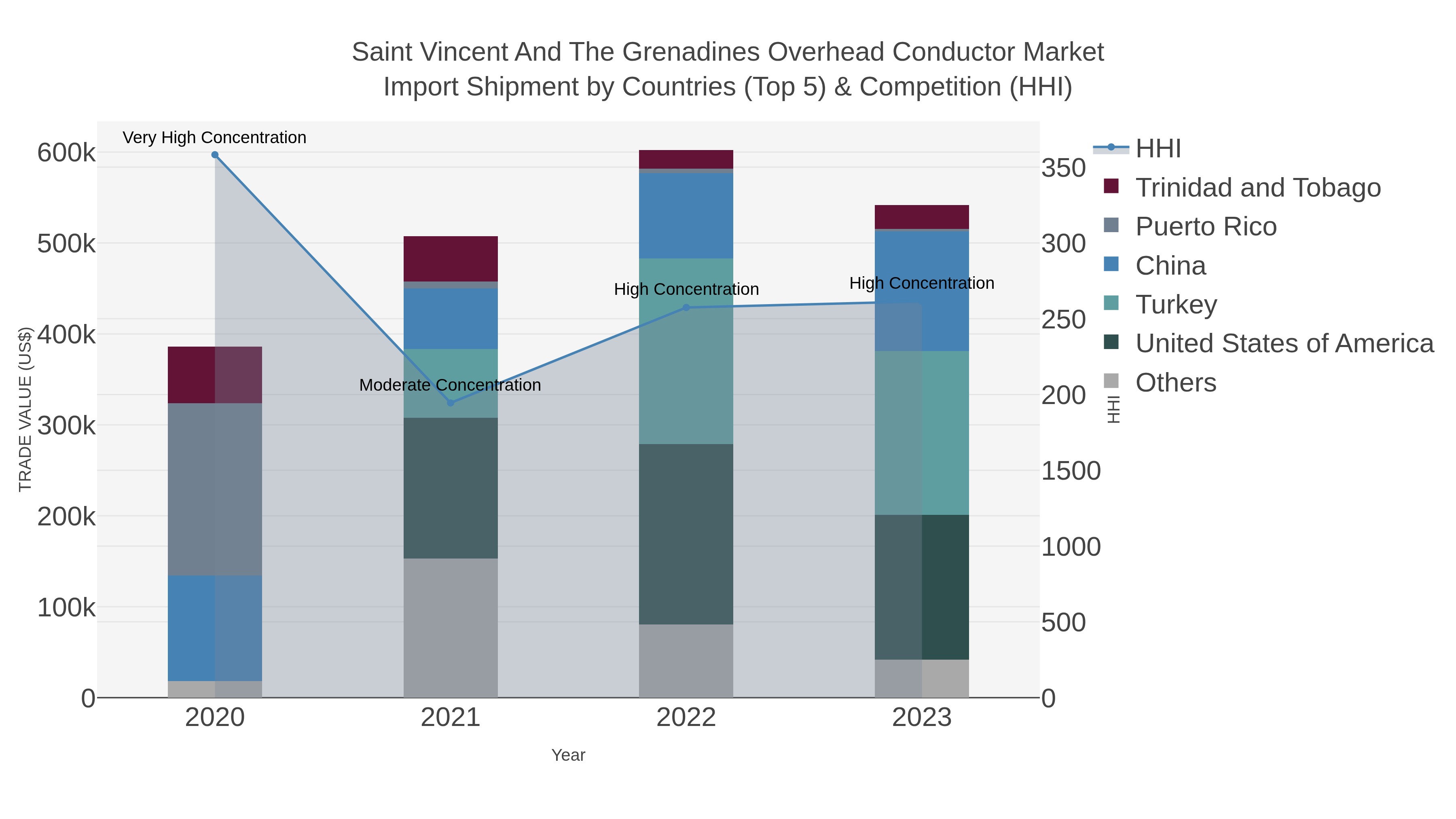 Saint Vincent And The Grenadines Overhead Conductor Market Import Shipment by Countries (Top 5) & Competition (HHI)