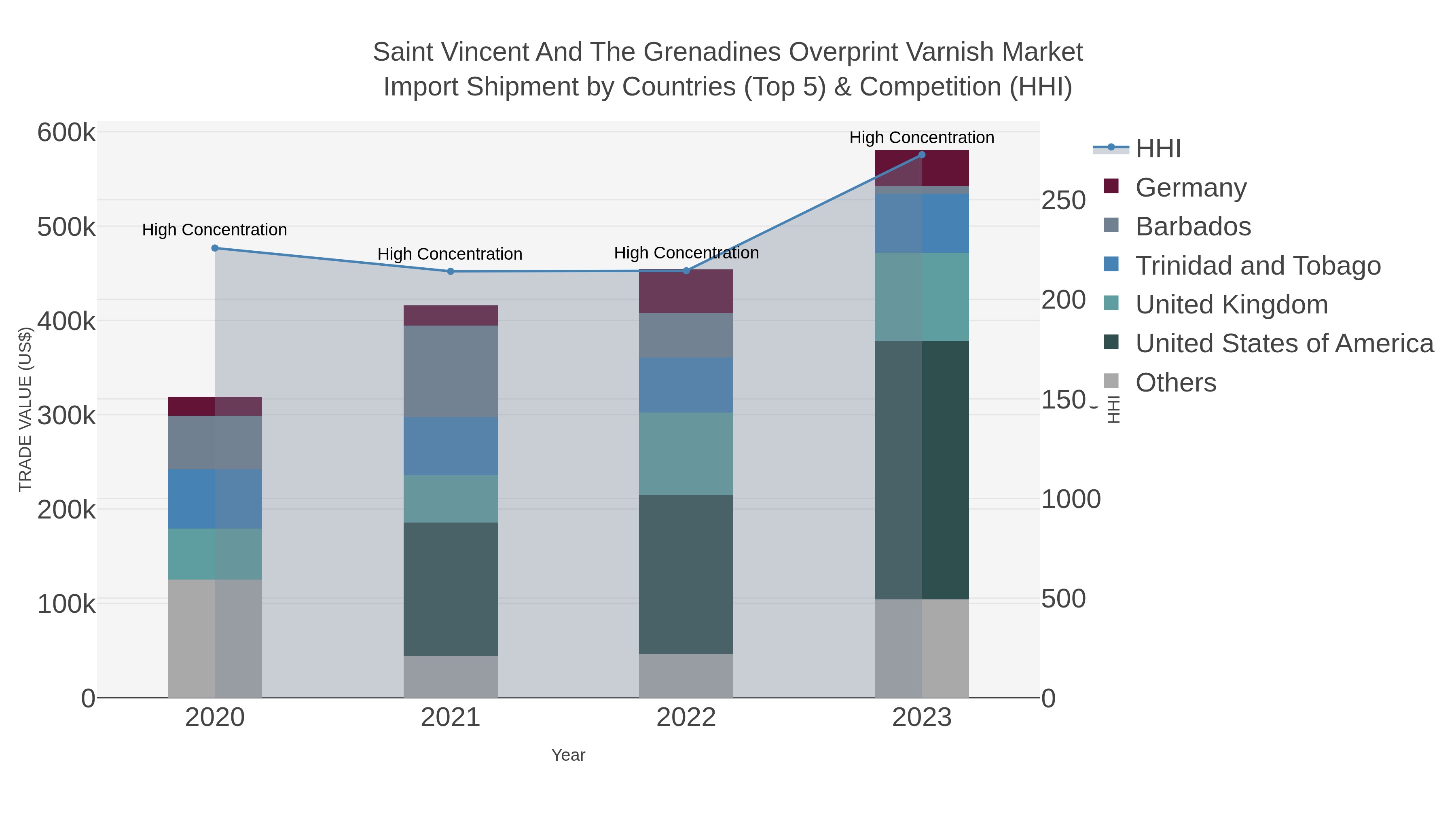 Saint Vincent And The Grenadines Overprint Varnish Market Import Shipment by Countries (Top 5) & Competition (HHI)