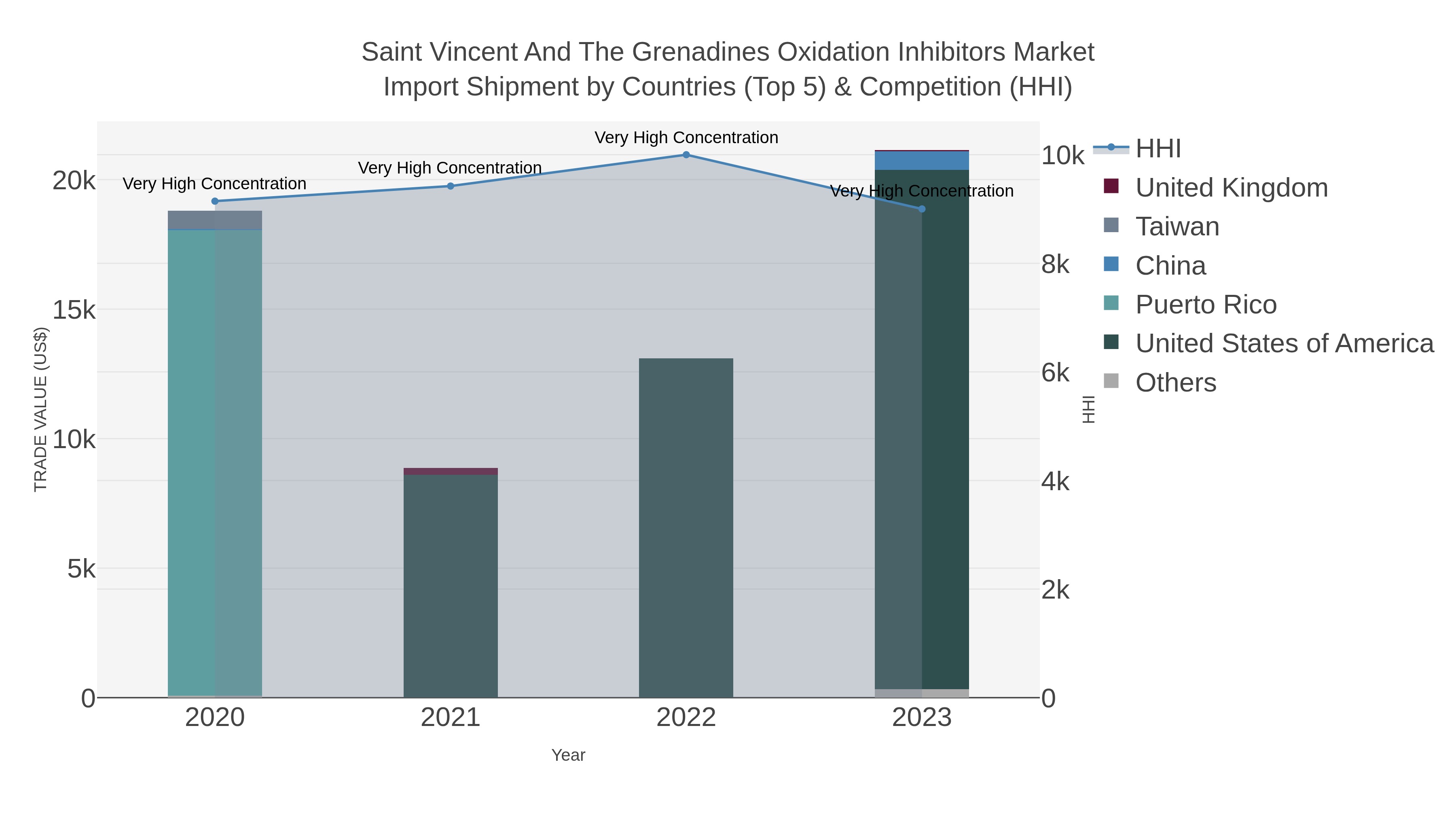 Saint Vincent And The Grenadines Oxidation Inhibitors Market Import Shipment by Countries (Top 5) & Competition (HHI)