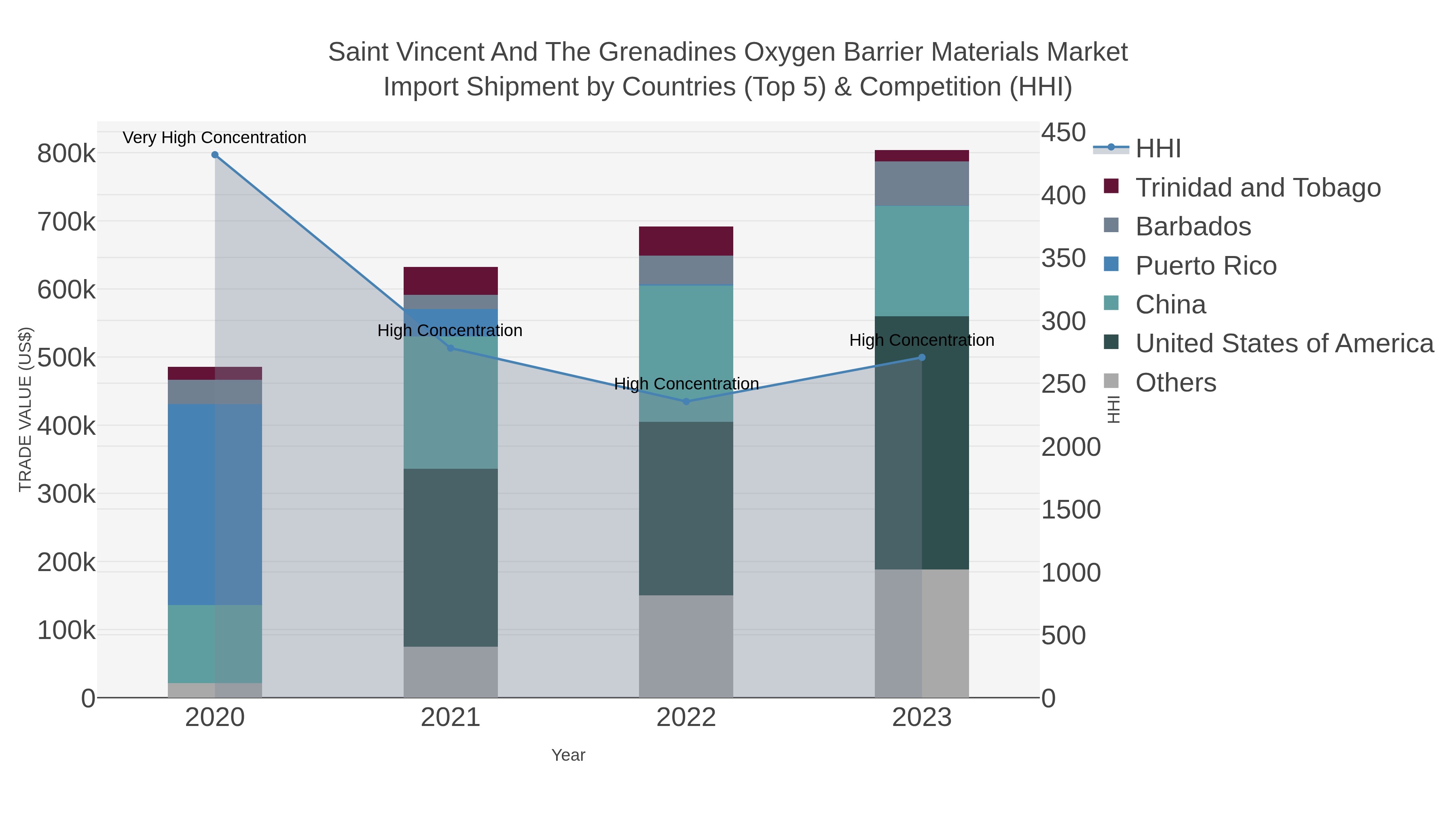 Saint Vincent And The Grenadines Oxygen Barrier Materials Market Import Shipment by Countries (Top 5) & Competition (HHI)