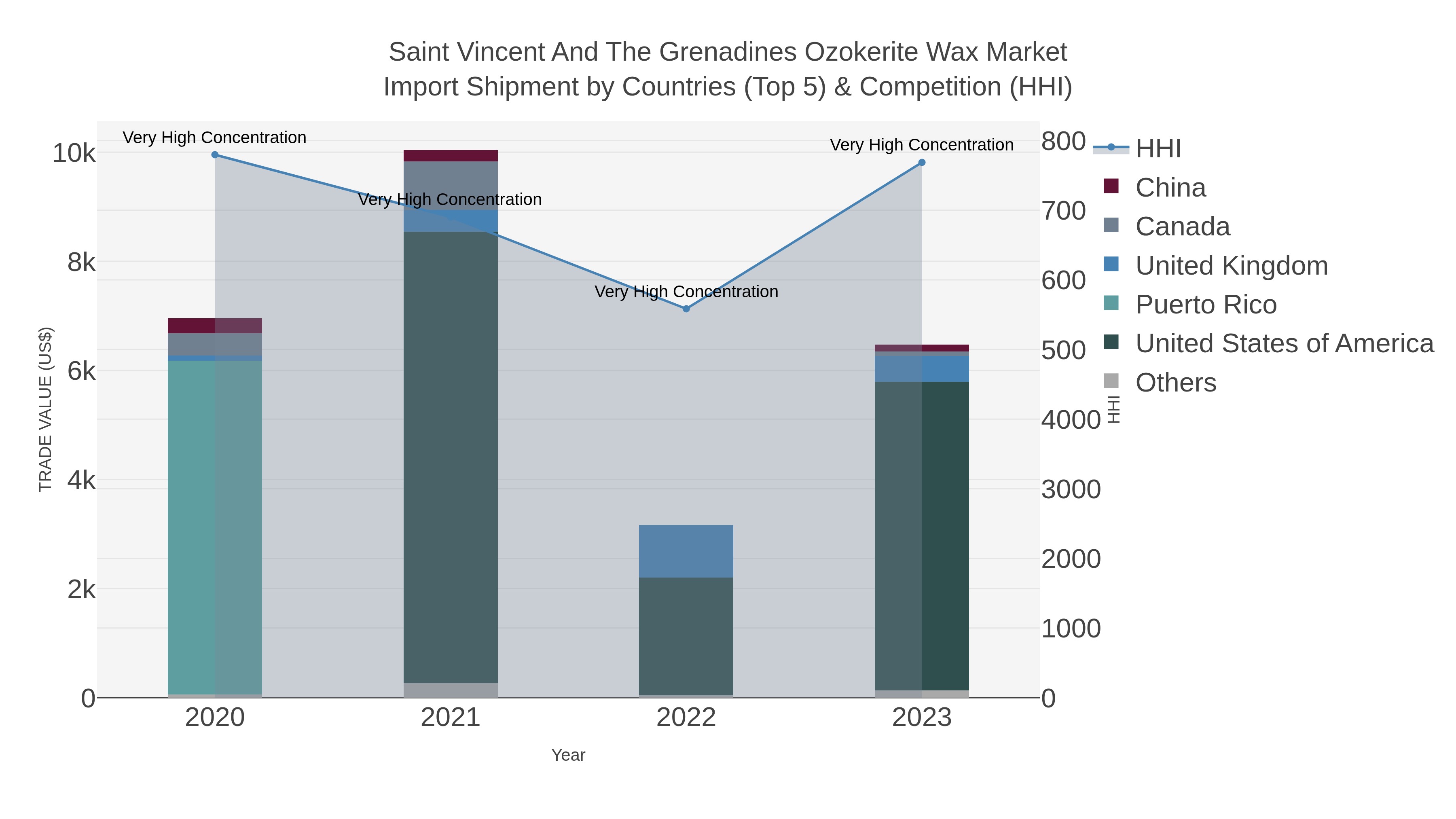 Saint Vincent And The Grenadines Ozokerite Wax Market Import Shipment by Countries (Top 5) & Competition (HHI)
