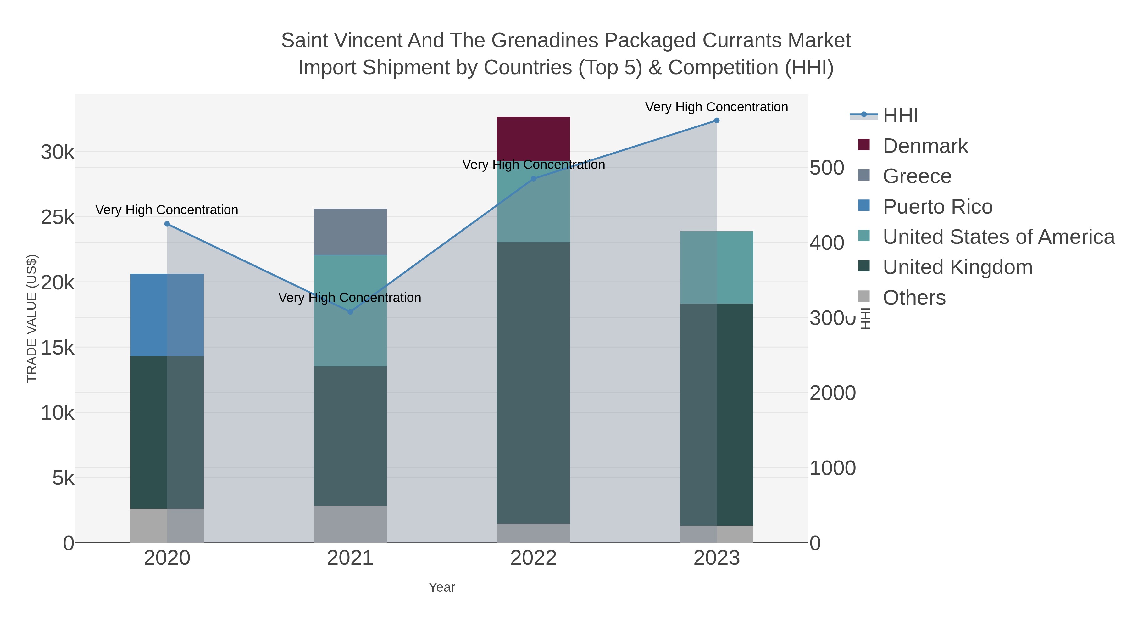 Saint Vincent And The Grenadines Packaged Currants Market Import Shipment by Countries (Top 5) & Competition (HHI)