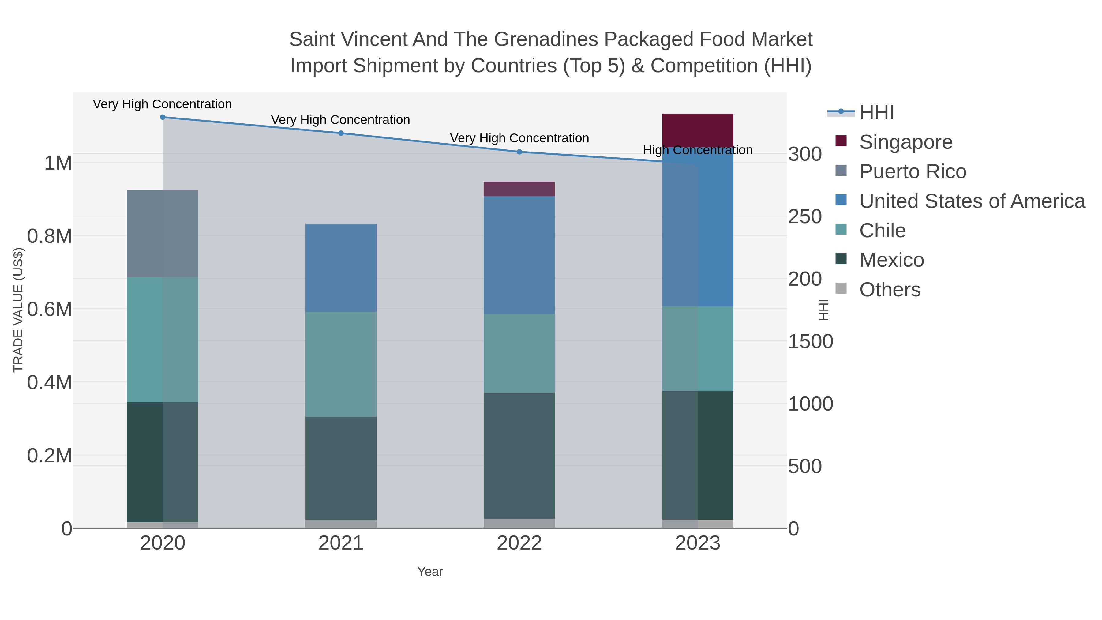Saint Vincent And The Grenadines Packaged Food Market Import Shipment by Countries (Top 5) & Competition (HHI)