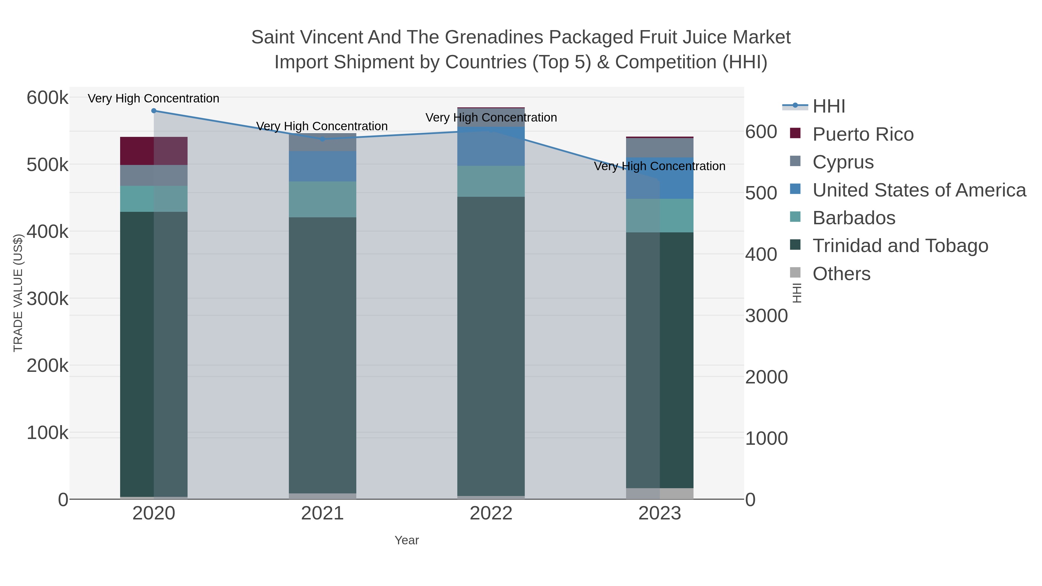 Saint Vincent And The Grenadines Packaged Fruit Juice Market Import Shipment by Countries (Top 5) & Competition (HHI)