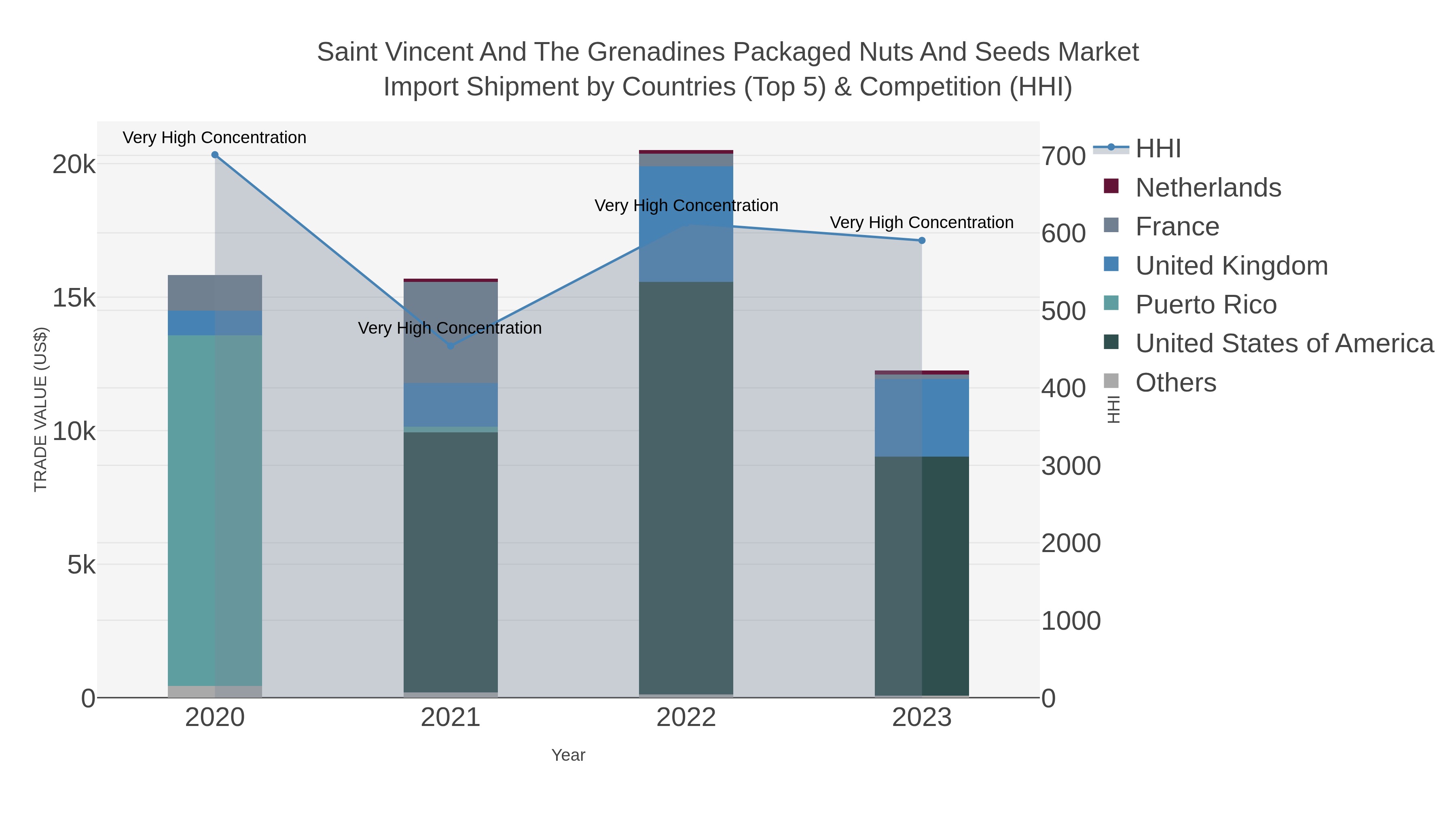 Saint Vincent And The Grenadines Packaged Nuts And Seeds Market Import Shipment by Countries (Top 5) & Competition (HHI)