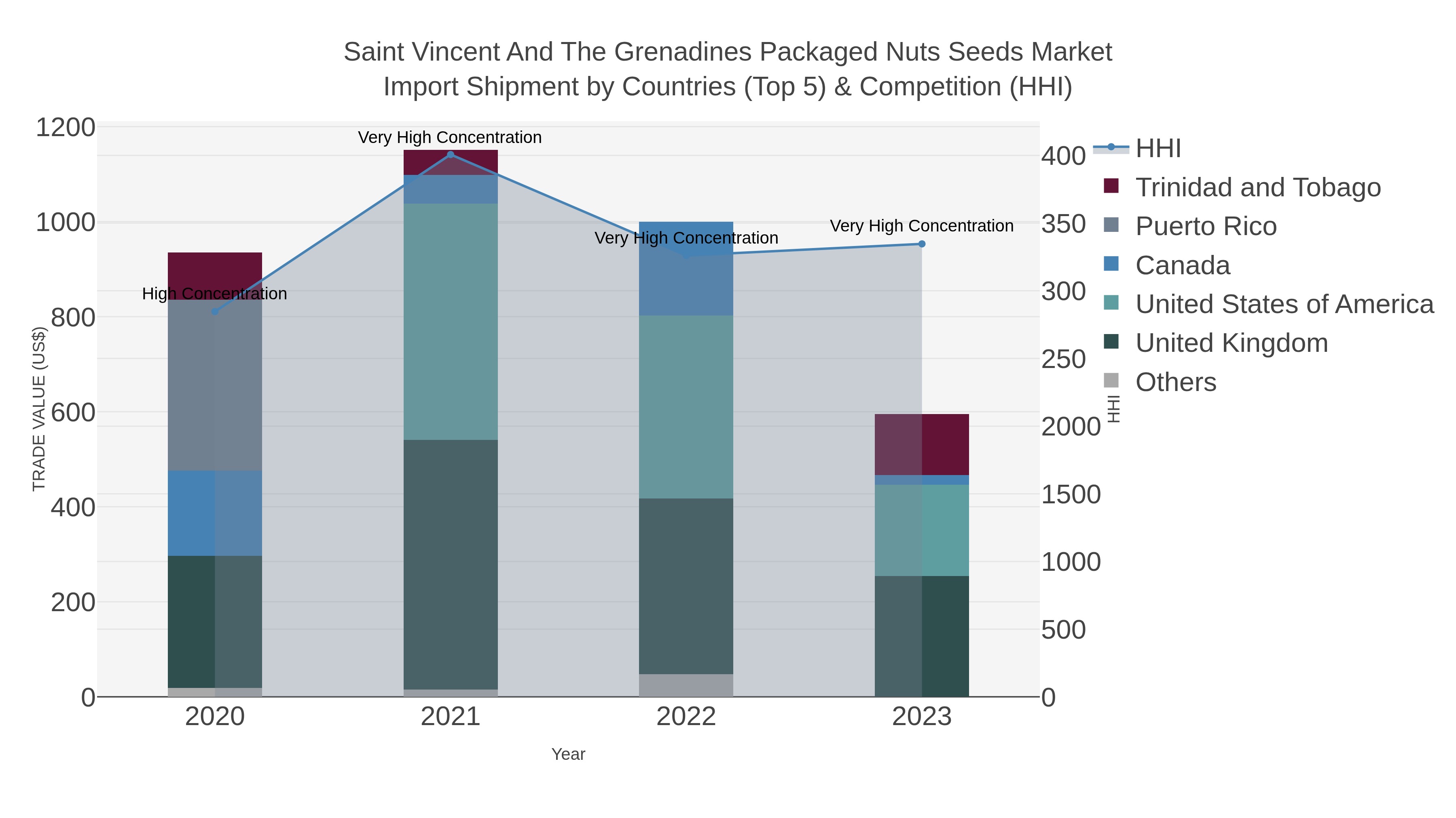 Saint Vincent And The Grenadines Packaged Nuts Seeds Market Import Shipment by Countries (Top 5) & Competition (HHI)