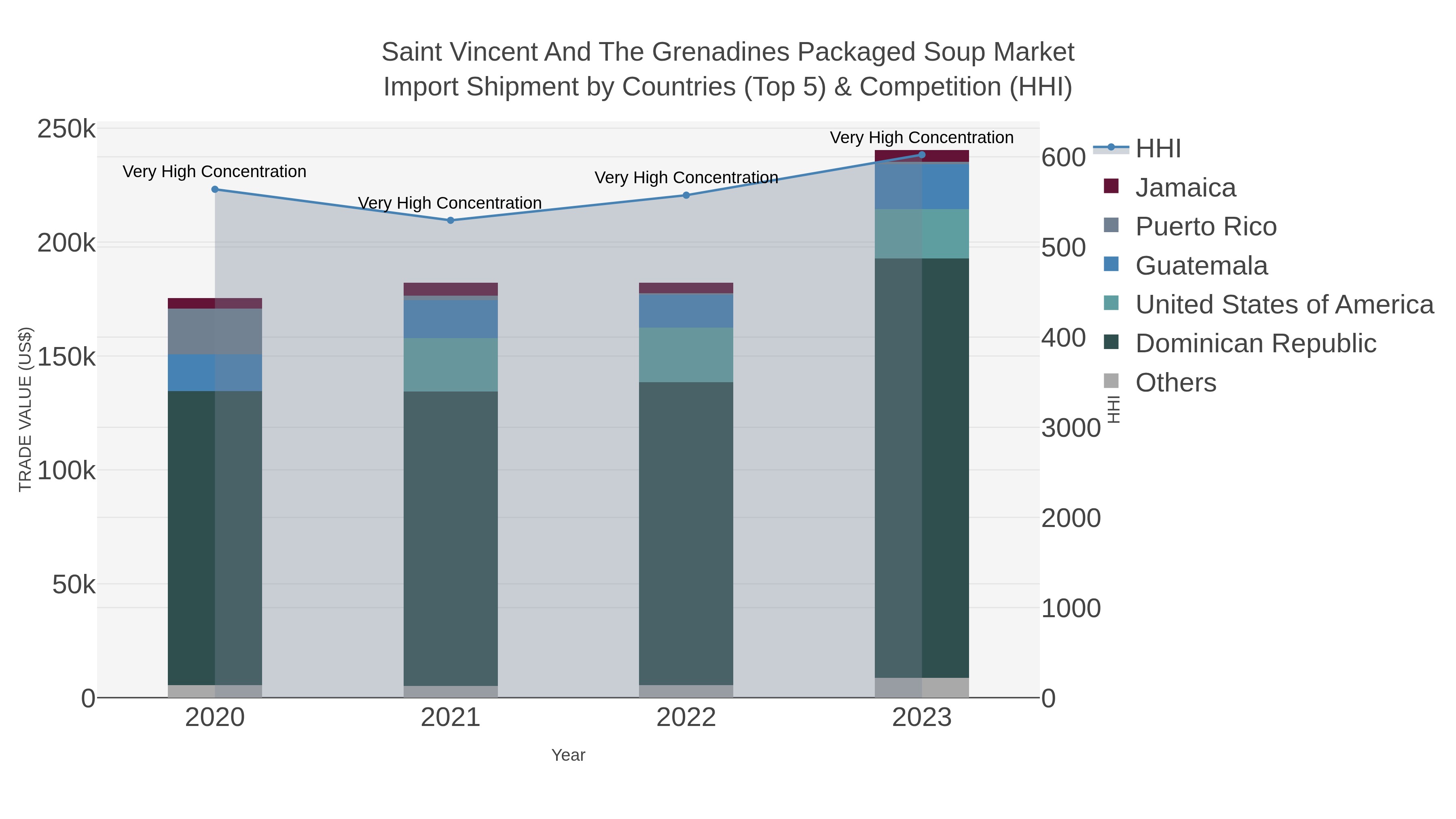 Saint Vincent And The Grenadines Packaged Soup Market Import Shipment by Countries (Top 5) & Competition (HHI)