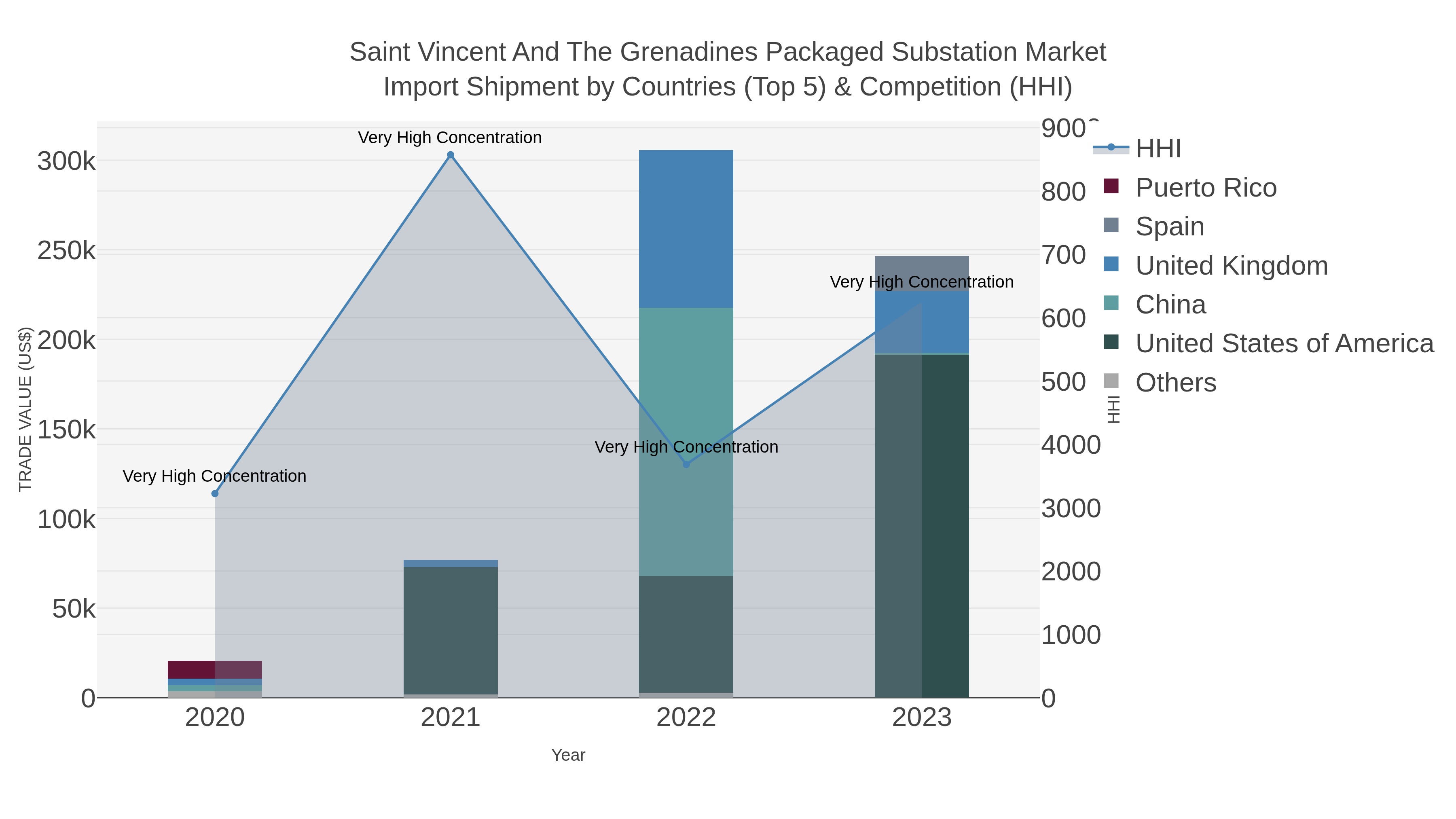 Saint Vincent And The Grenadines Packaged Substation Market Import Shipment by Countries (Top 5) & Competition (HHI)