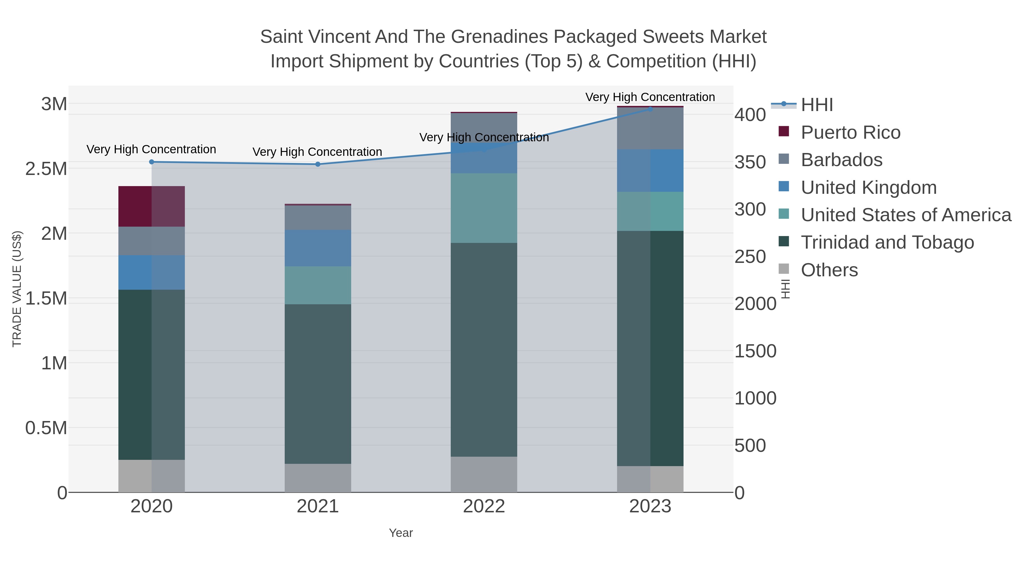 Saint Vincent And The Grenadines Packaged Sweets Market Import Shipment by Countries (Top 5) & Competition (HHI)