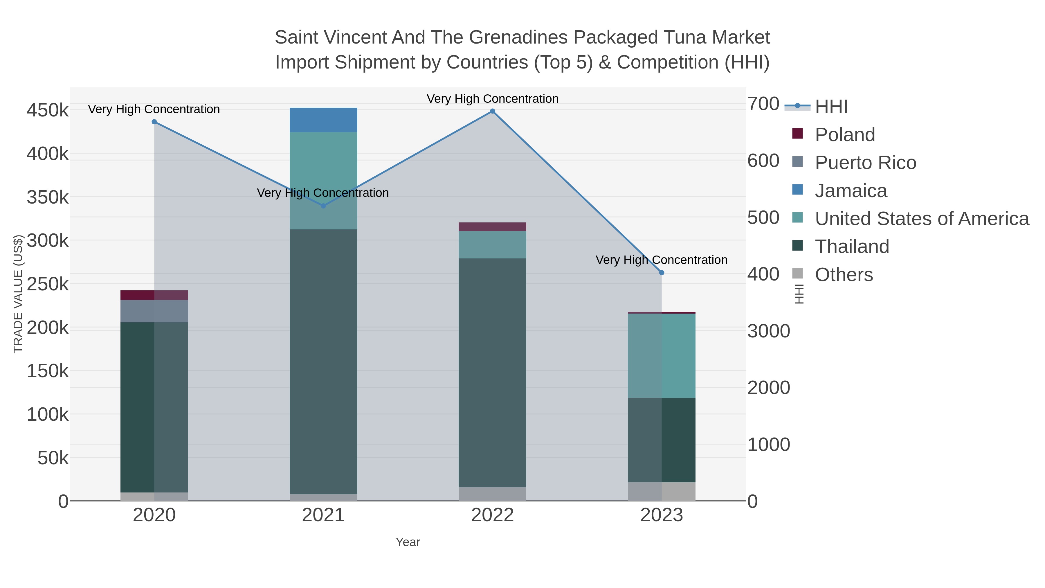 Saint Vincent And The Grenadines Packaged Tuna Market Import Shipment by Countries (Top 5) & Competition (HHI)