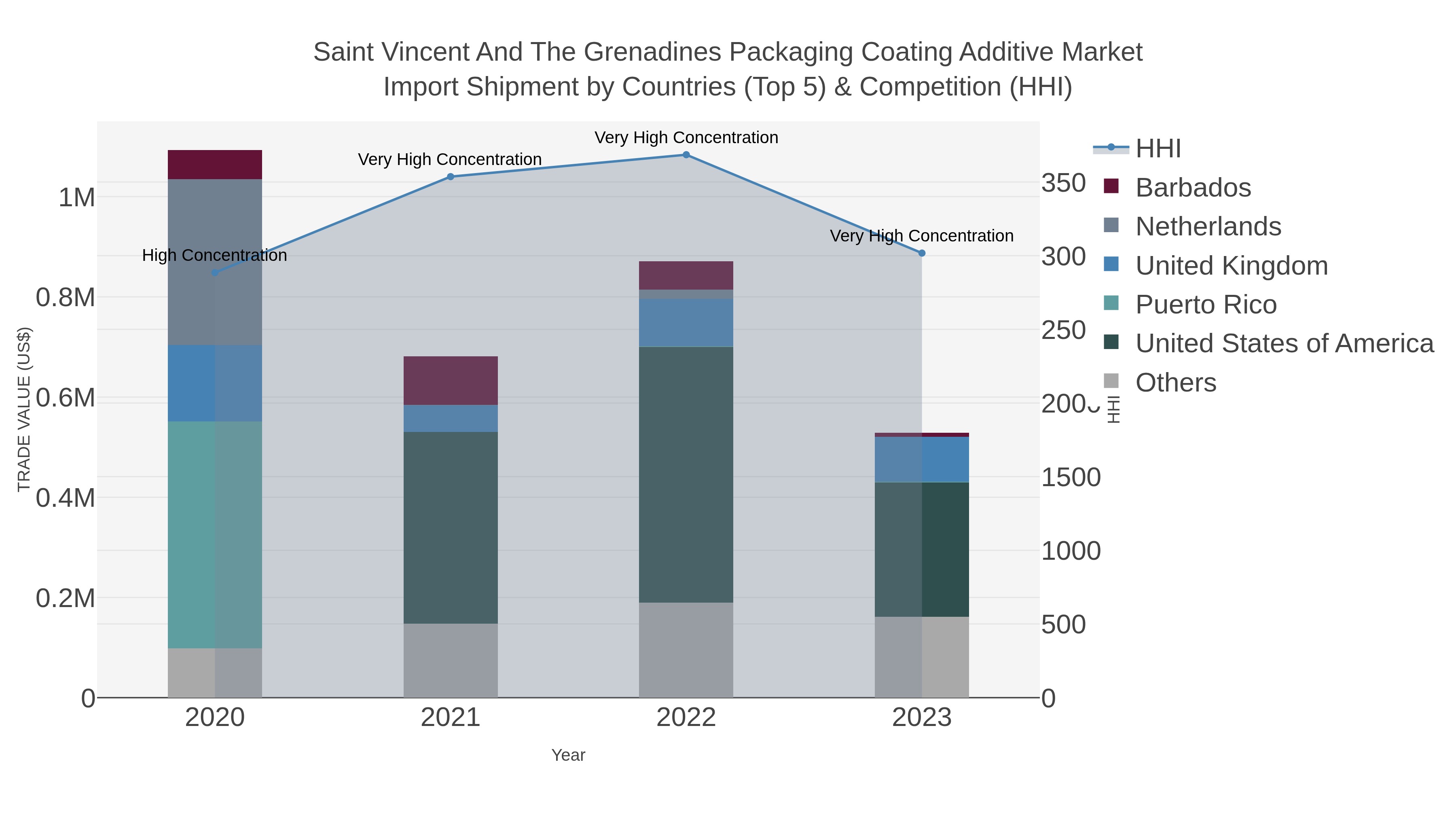 Saint Vincent And The Grenadines Packaging Coating Additive Market Import Shipment by Countries (Top 5) & Competition (HHI)