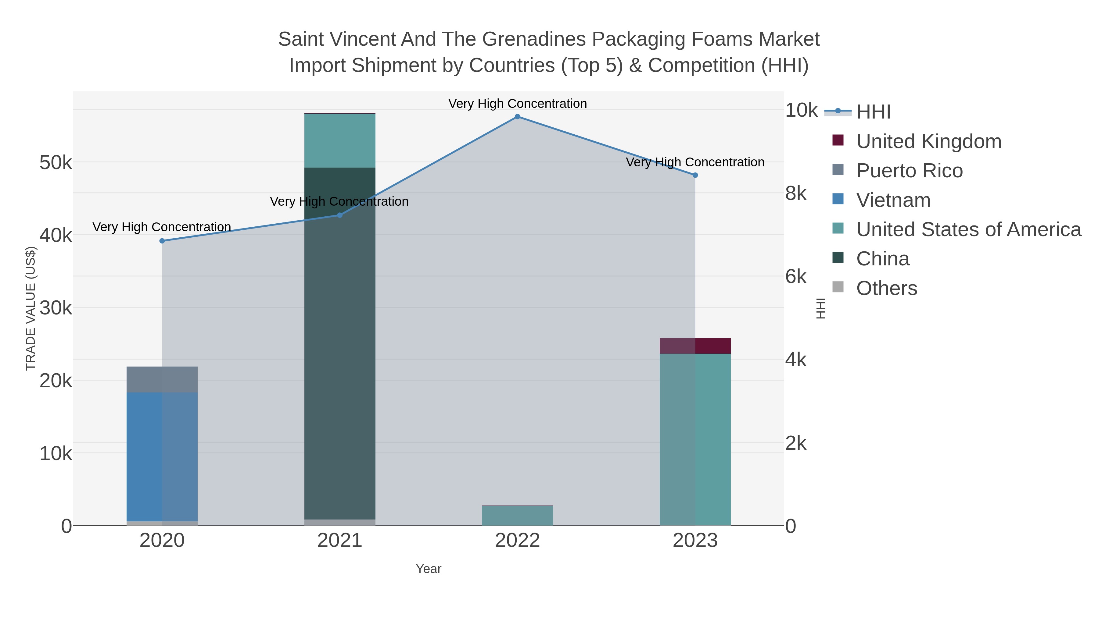Saint Vincent And The Grenadines Packaging Foams Market Import Shipment by Countries (Top 5) & Competition (HHI)
