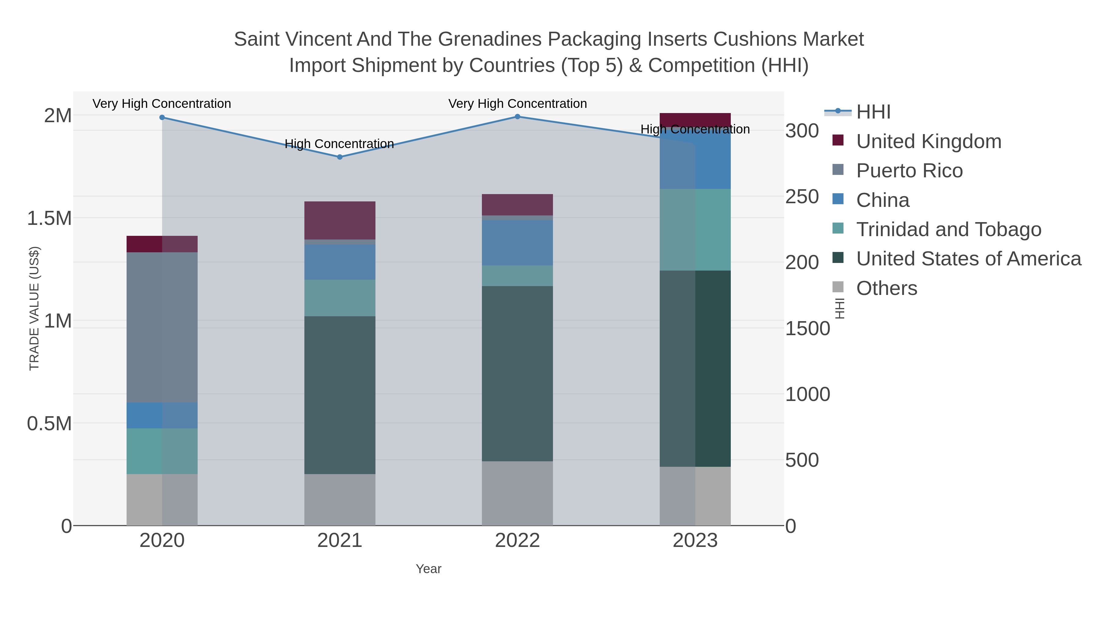 Saint Vincent And The Grenadines Packaging Inserts Cushions Market Import Shipment by Countries (Top 5) & Competition (HHI)