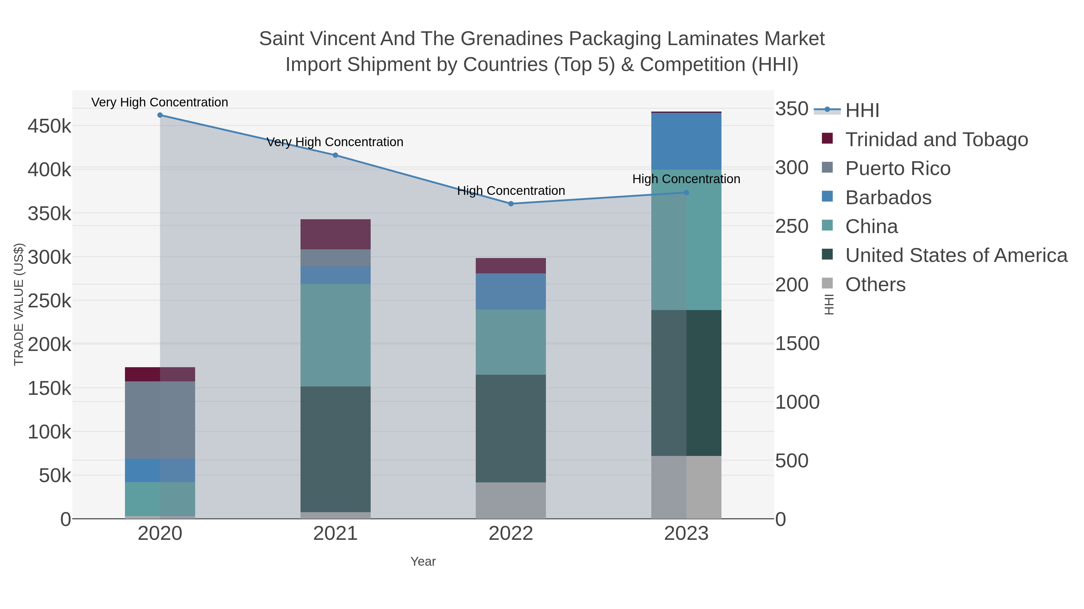 Saint Vincent And The Grenadines Packaging Laminates Market Import Shipment by Countries (Top 5) & Competition (HHI)