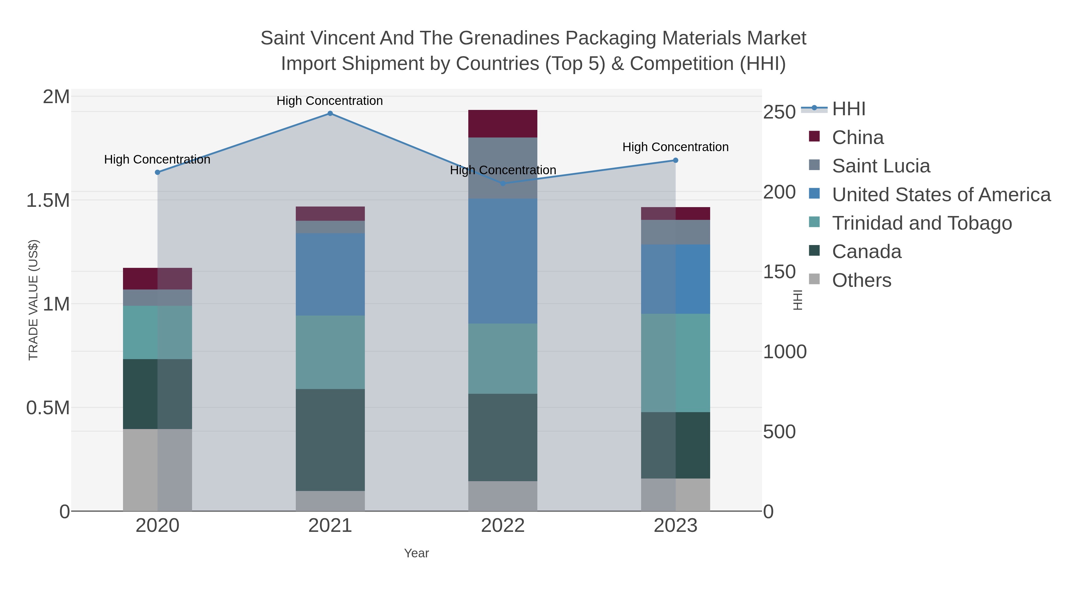 Saint Vincent And The Grenadines Packaging Materials Market Import Shipment by Countries (Top 5) & Competition (HHI)