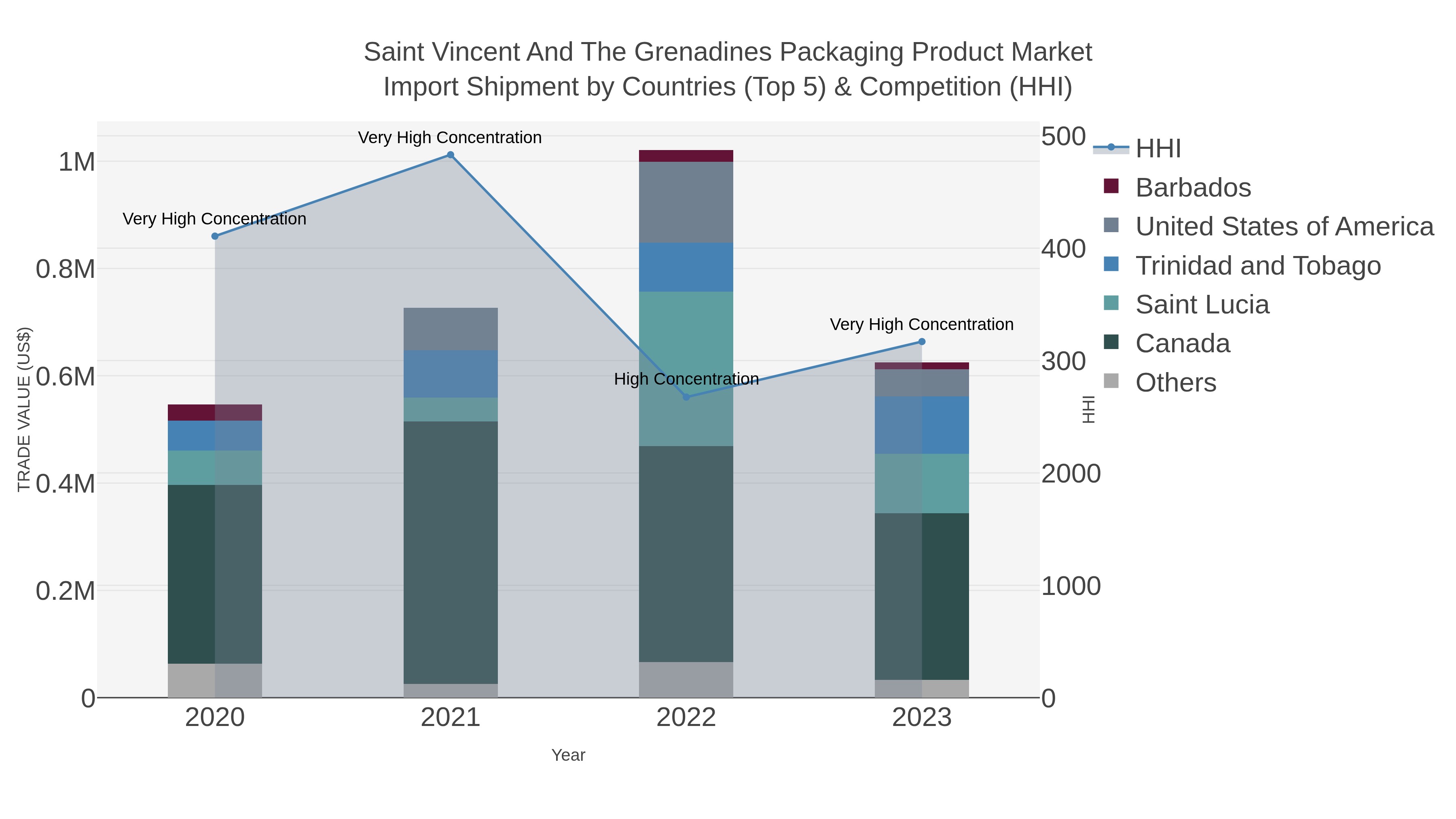 Saint Vincent And The Grenadines Packaging Product Market Import Shipment by Countries (Top 5) & Competition (HHI)