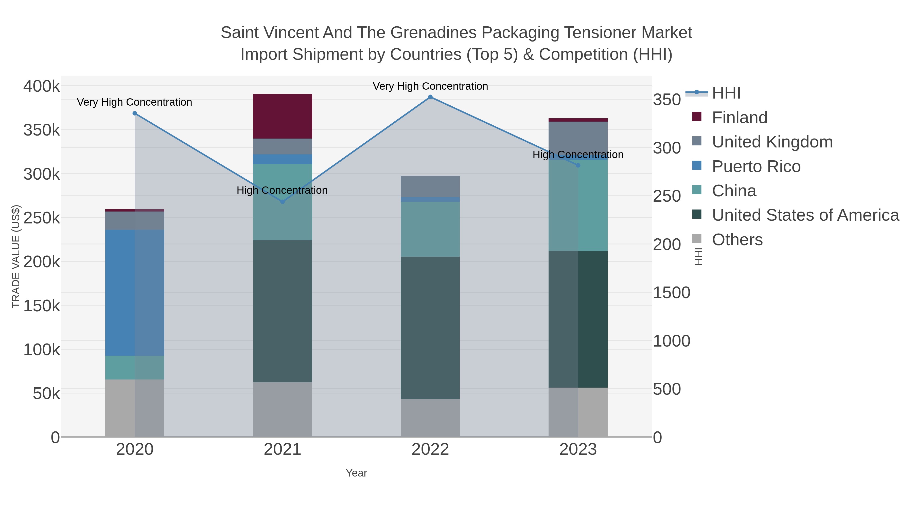 Saint Vincent And The Grenadines Packaging Tensioner Market Import Shipment by Countries (Top 5) & Competition (HHI)