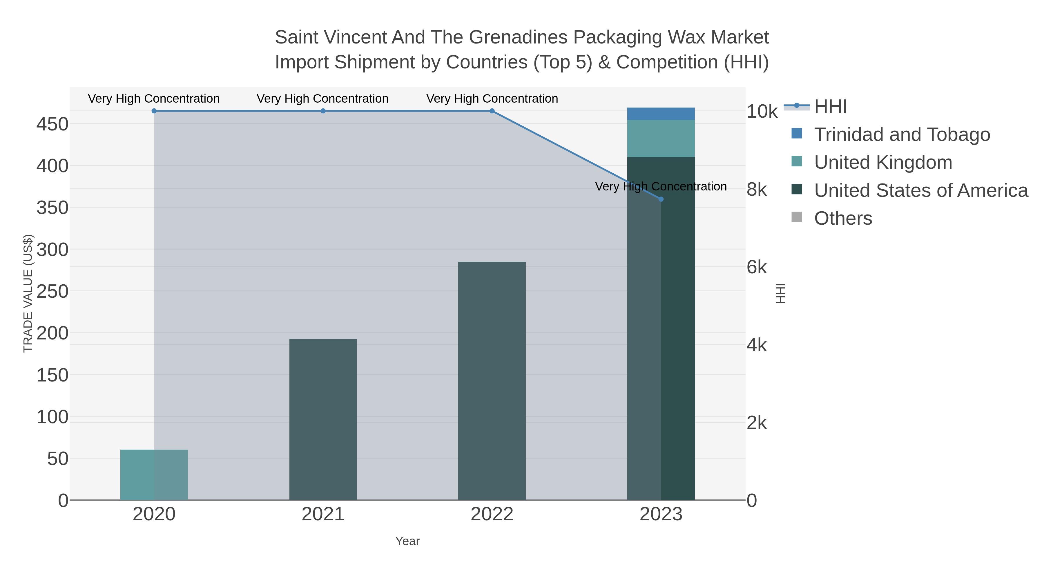 Saint Vincent And The Grenadines Packaging Wax Market Import Shipment by Countries (Top 5) & Competition (HHI)