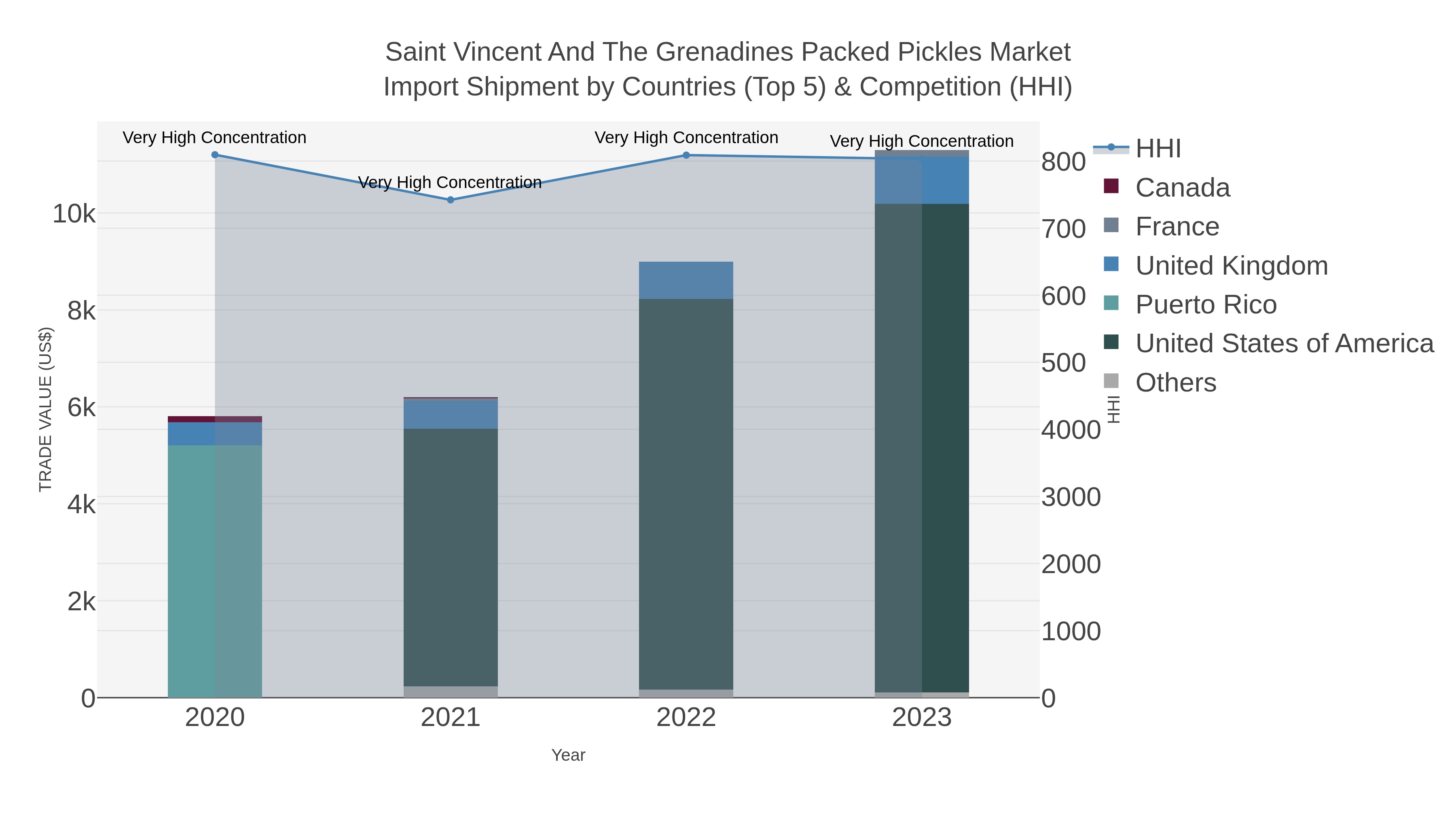 Saint Vincent And The Grenadines Packed Pickles Market Import Shipment by Countries (Top 5) & Competition (HHI)
