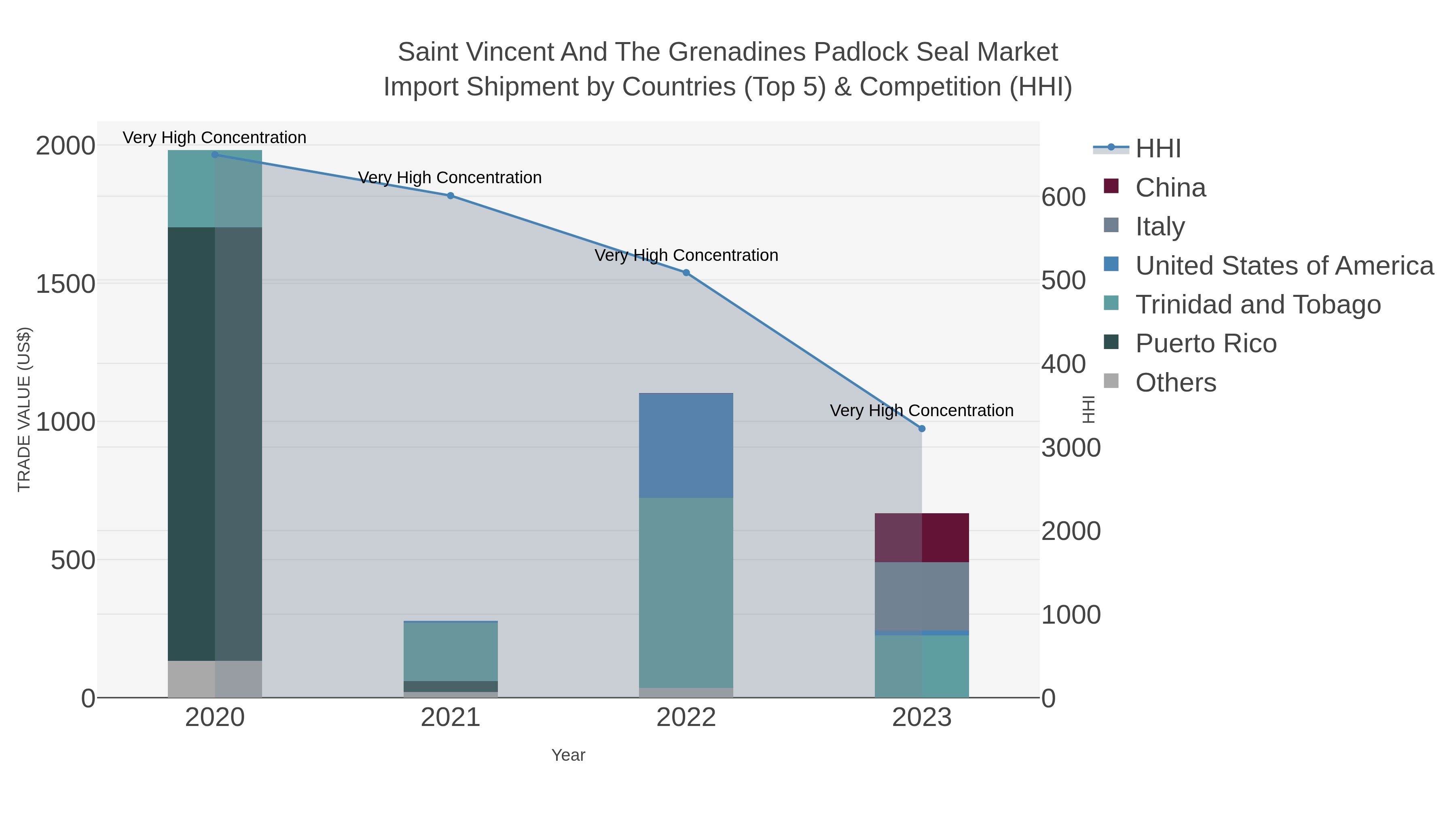 Saint Vincent And The Grenadines Padlock Seal Market Import Shipment by Countries (Top 5) & Competition (HHI)