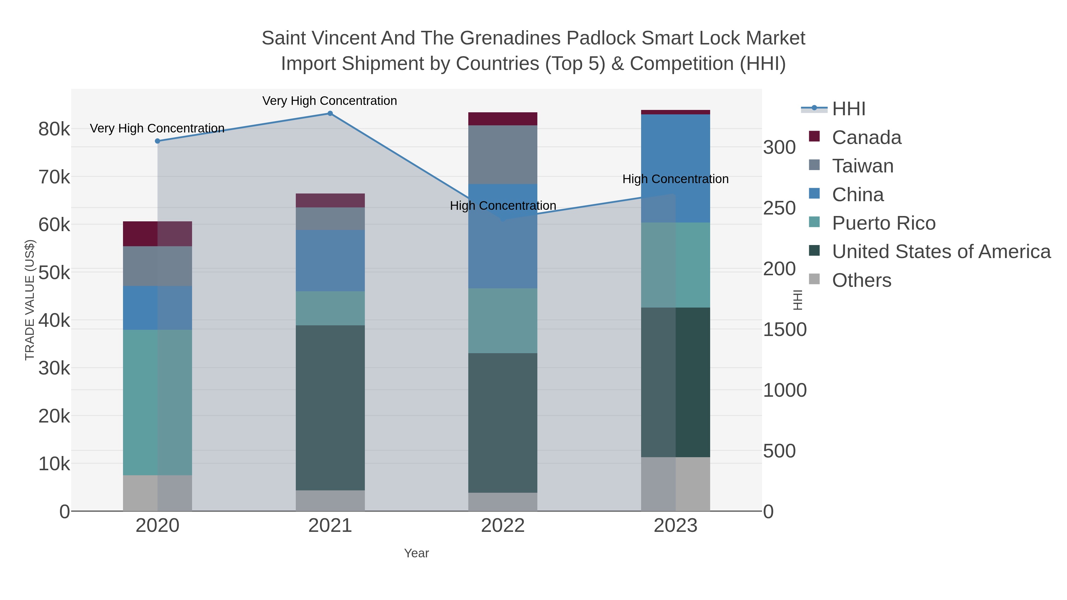Saint Vincent And The Grenadines Padlock Smart Lock Market Import Shipment by Countries (Top 5) & Competition (HHI)