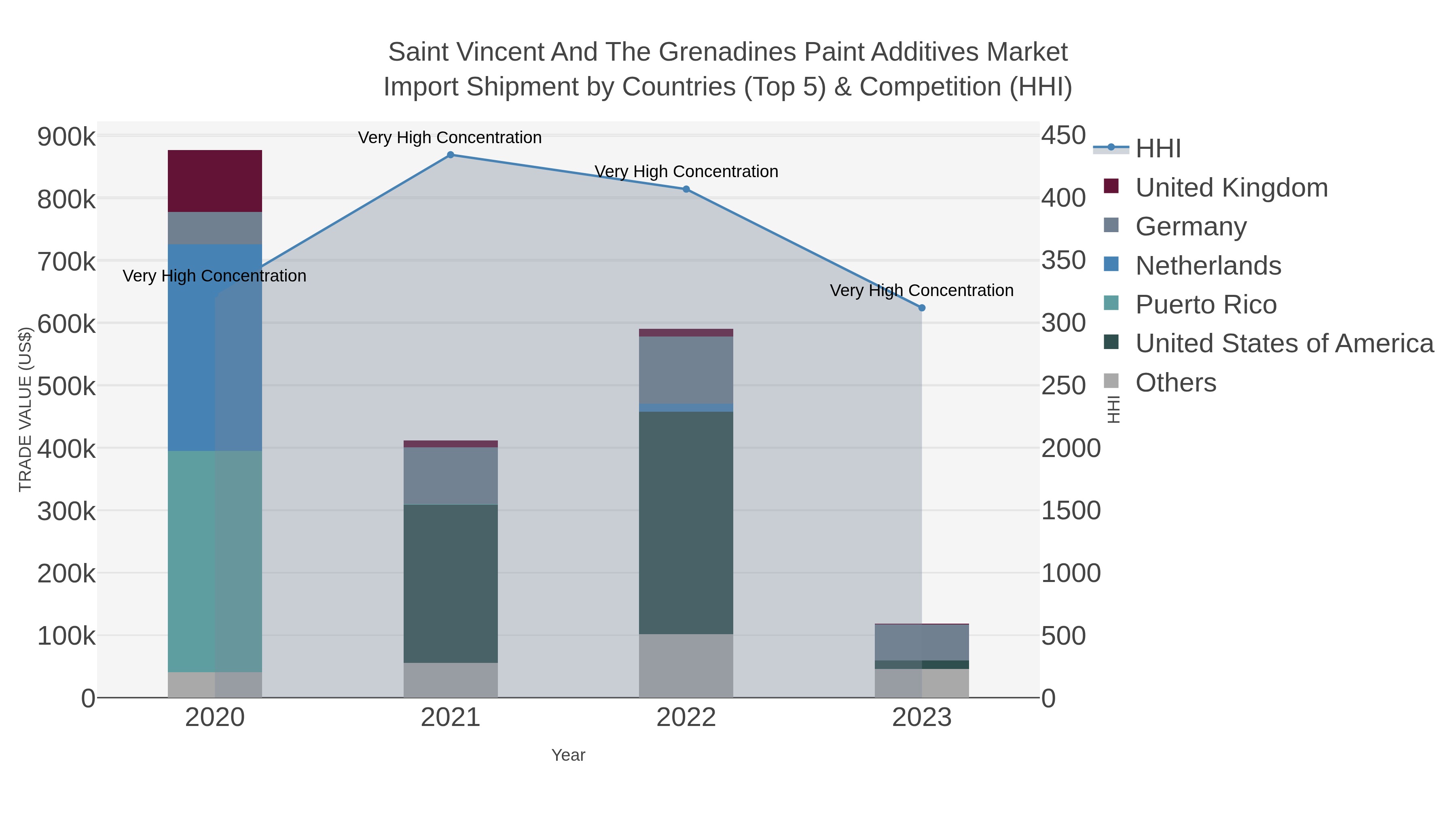 Saint Vincent And The Grenadines Paint Additives Market Import Shipment by Countries (Top 5) & Competition (HHI)