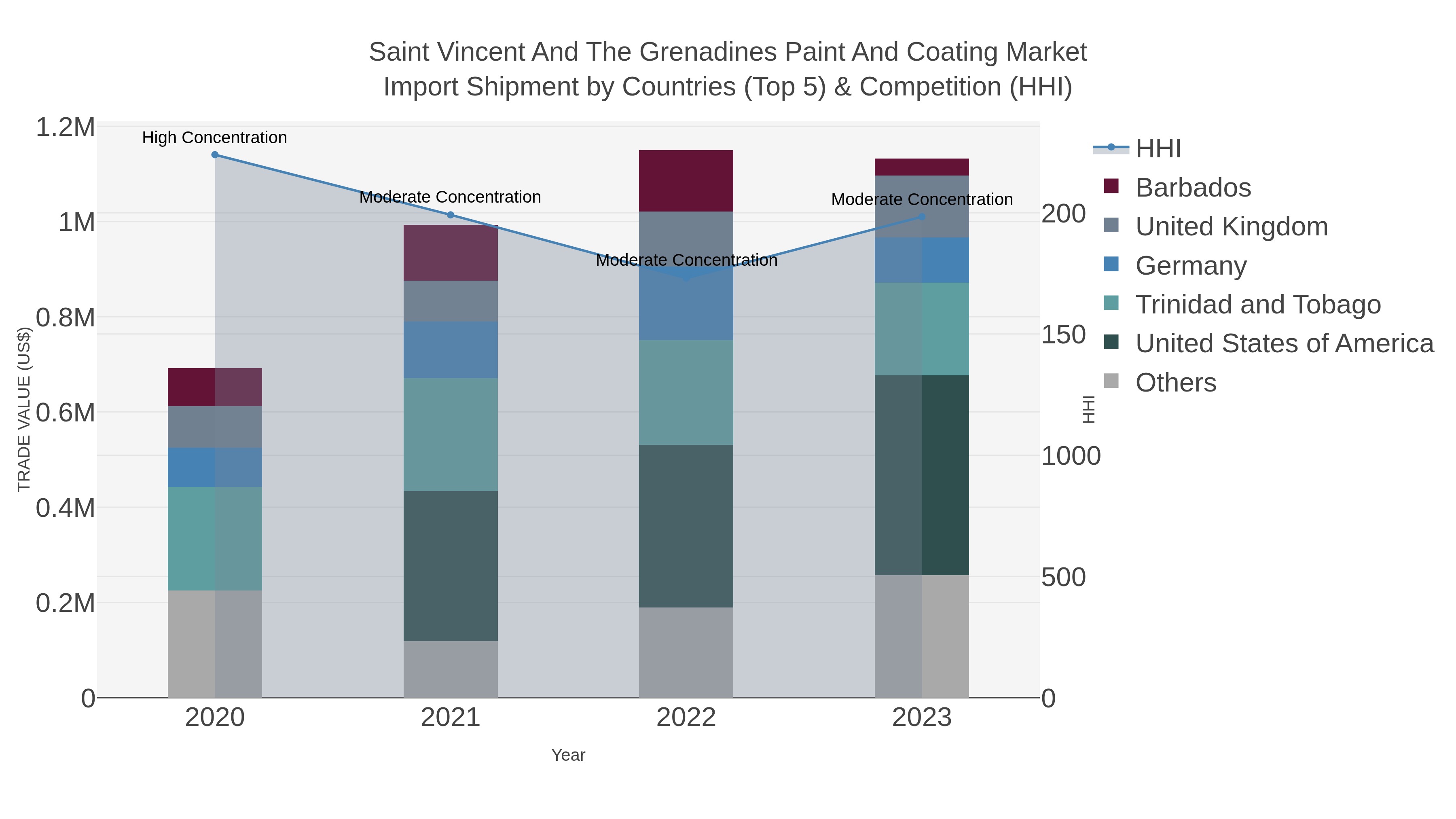 Saint Vincent And The Grenadines Paint And Coating Market Import Shipment by Countries (Top 5) & Competition (HHI)