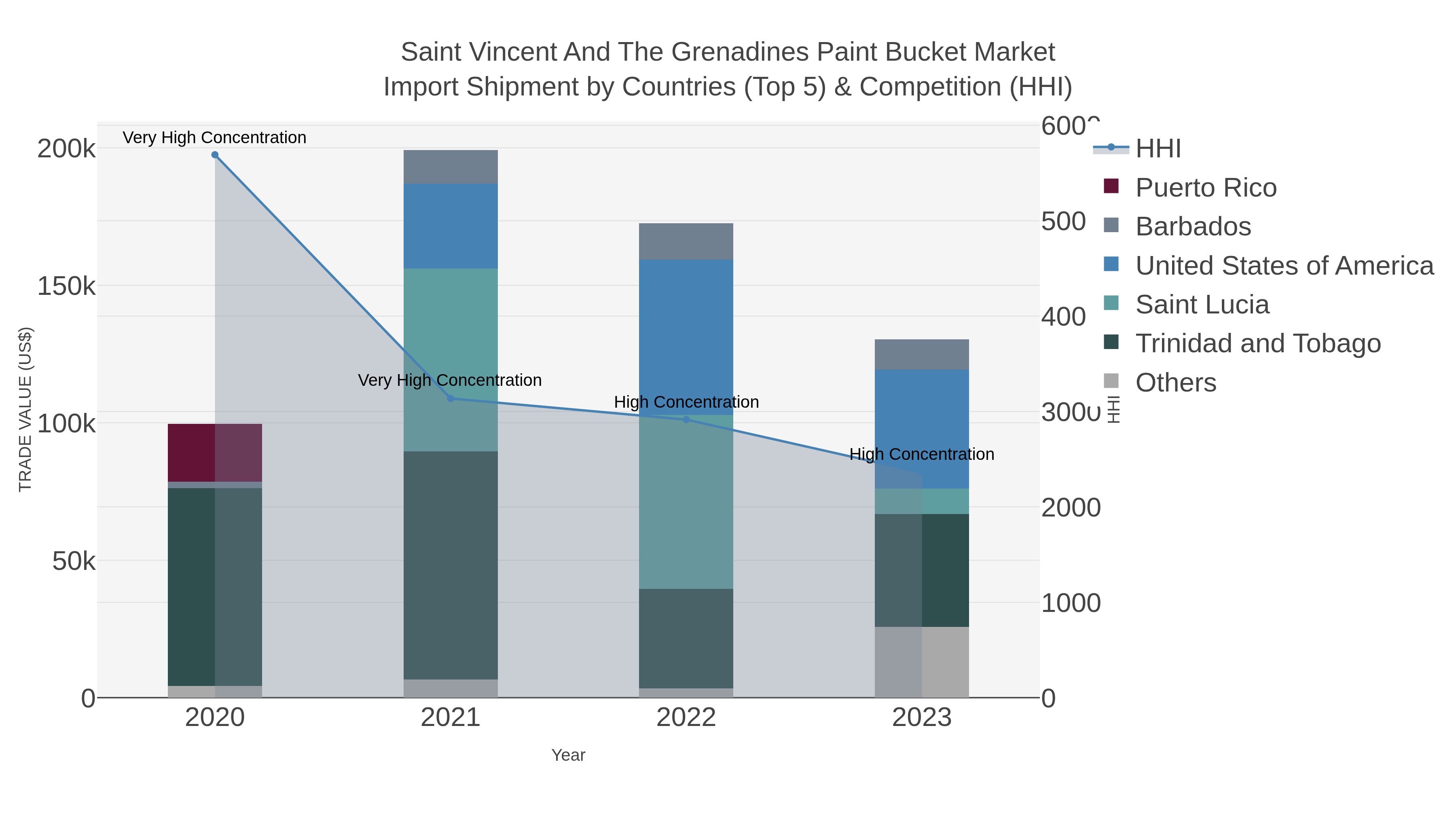 Saint Vincent And The Grenadines Paint Bucket Market Import Shipment by Countries (Top 5) & Competition (HHI)