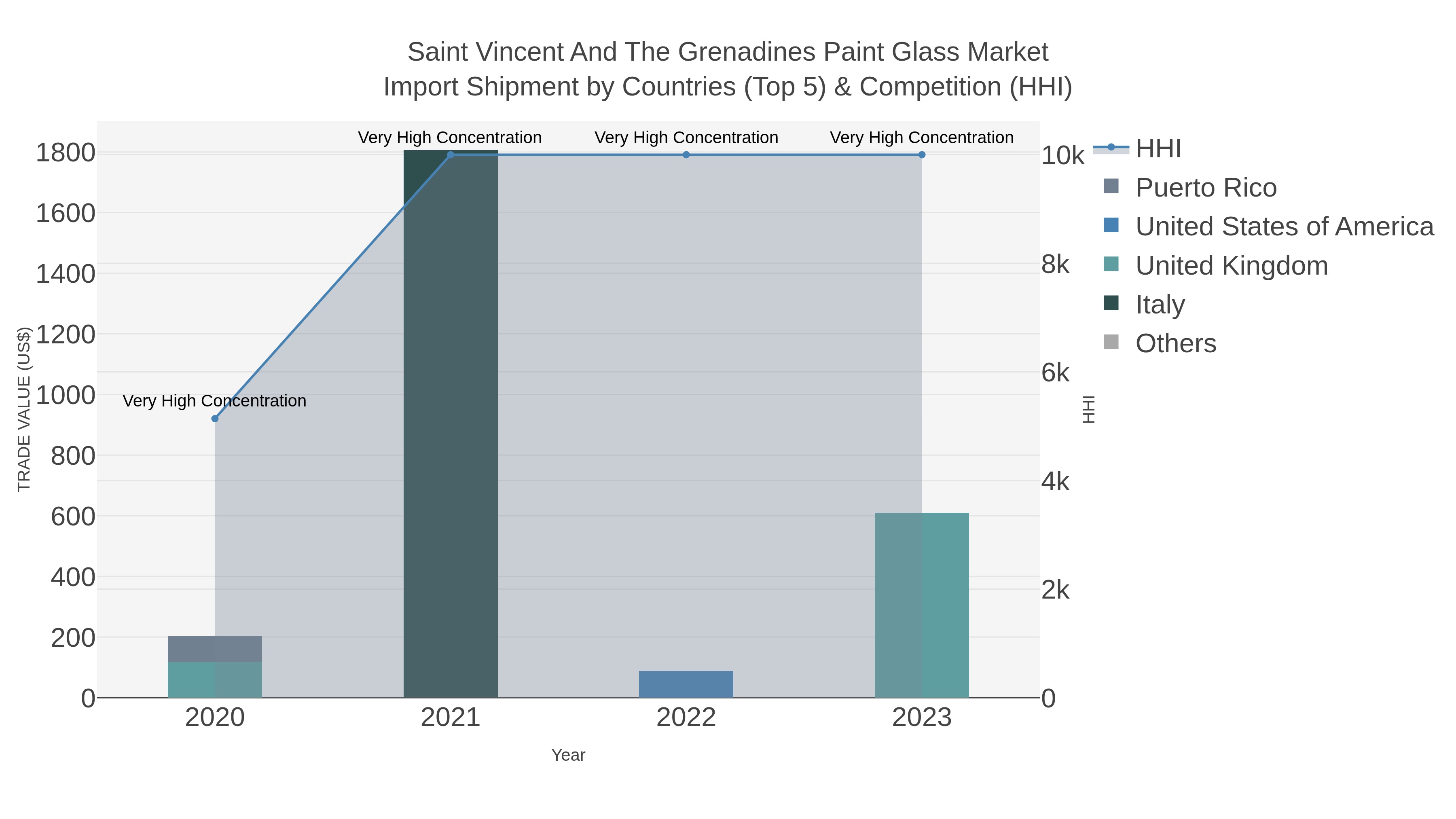 Saint Vincent And The Grenadines Paint Glass Market Import Shipment by Countries (Top 5) & Competition (HHI)