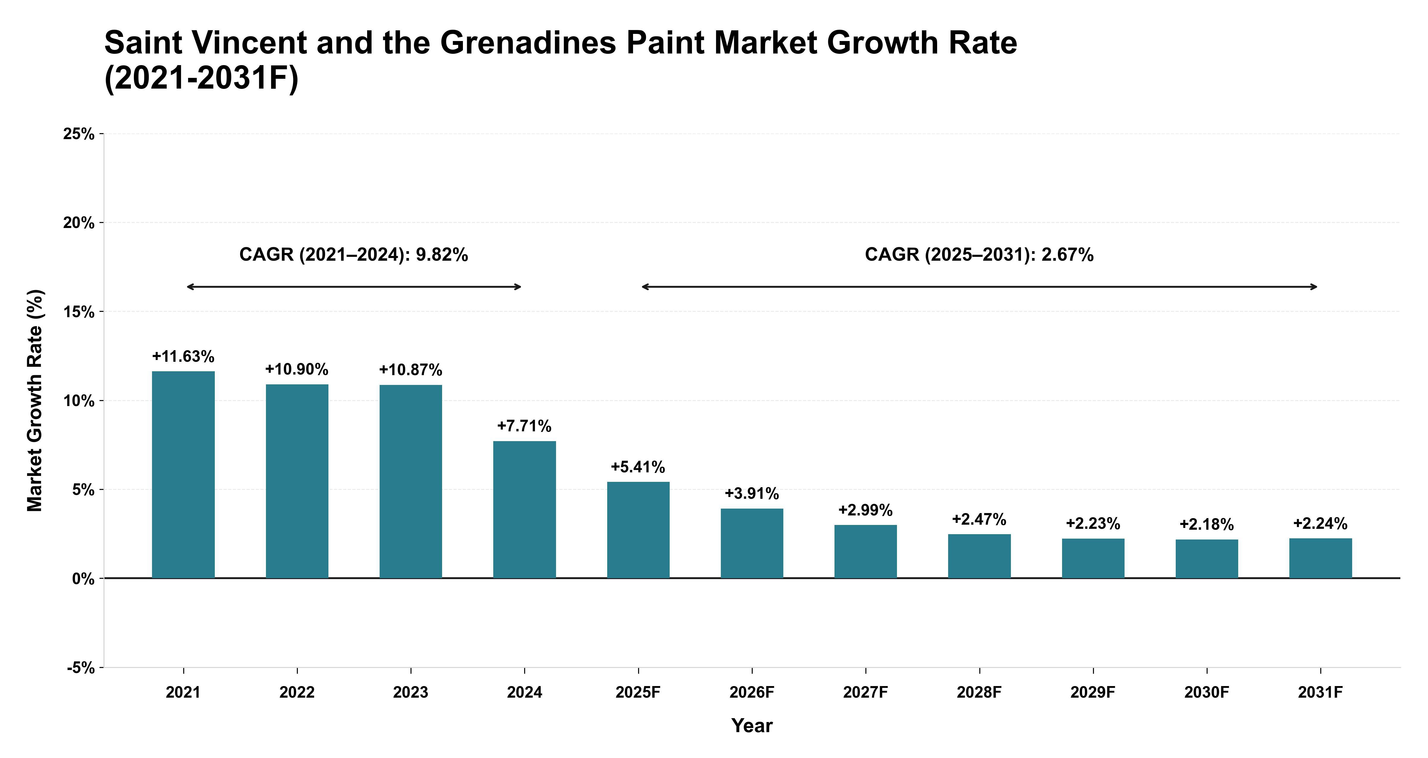 Saint Vincent and the Grenadines Paint Market Year-wise Growth Rate (2021-2031F)