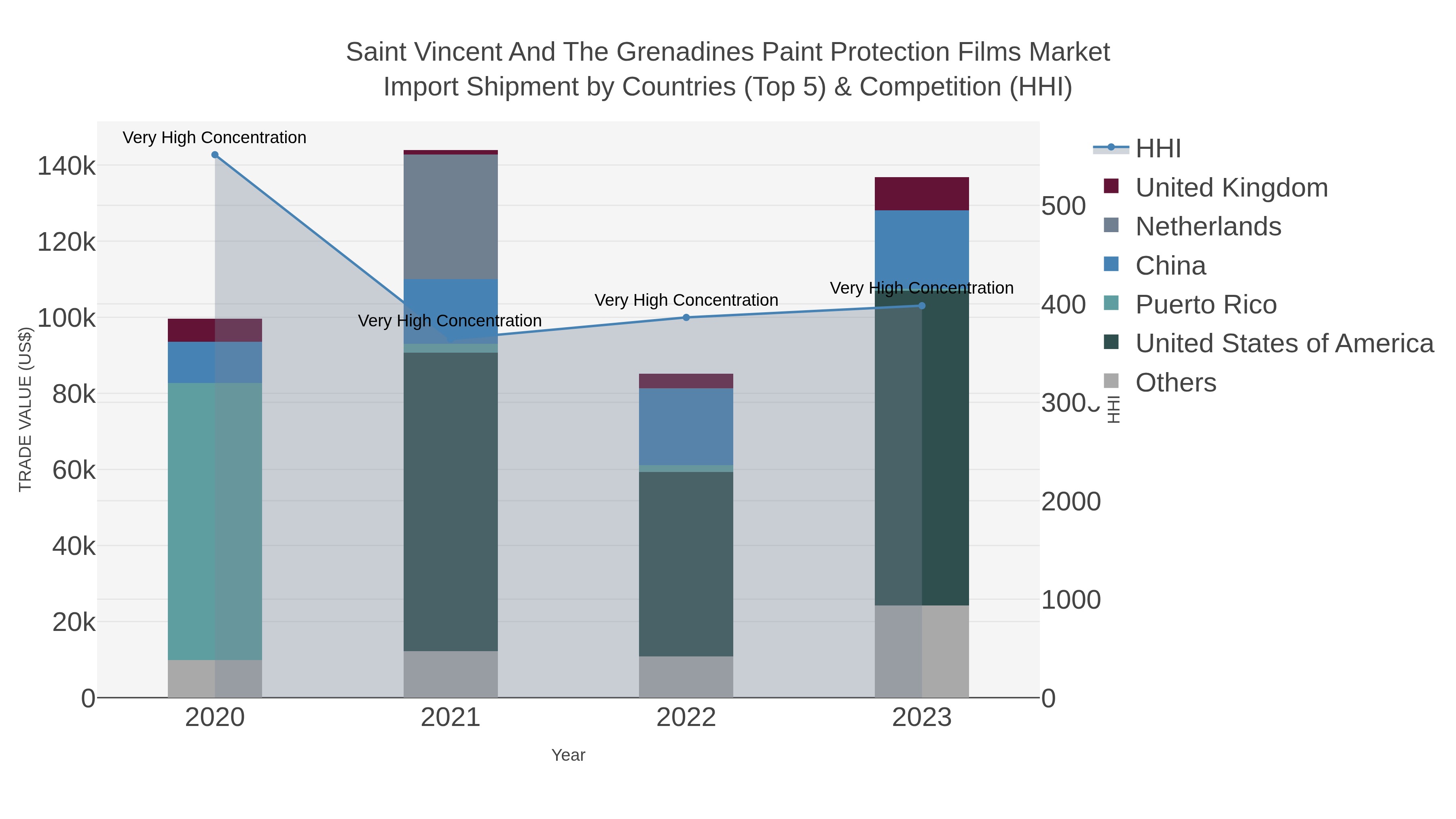 Saint Vincent And The Grenadines Paint Protection Films Market Import Shipment by Countries (Top 5) & Competition (HHI)