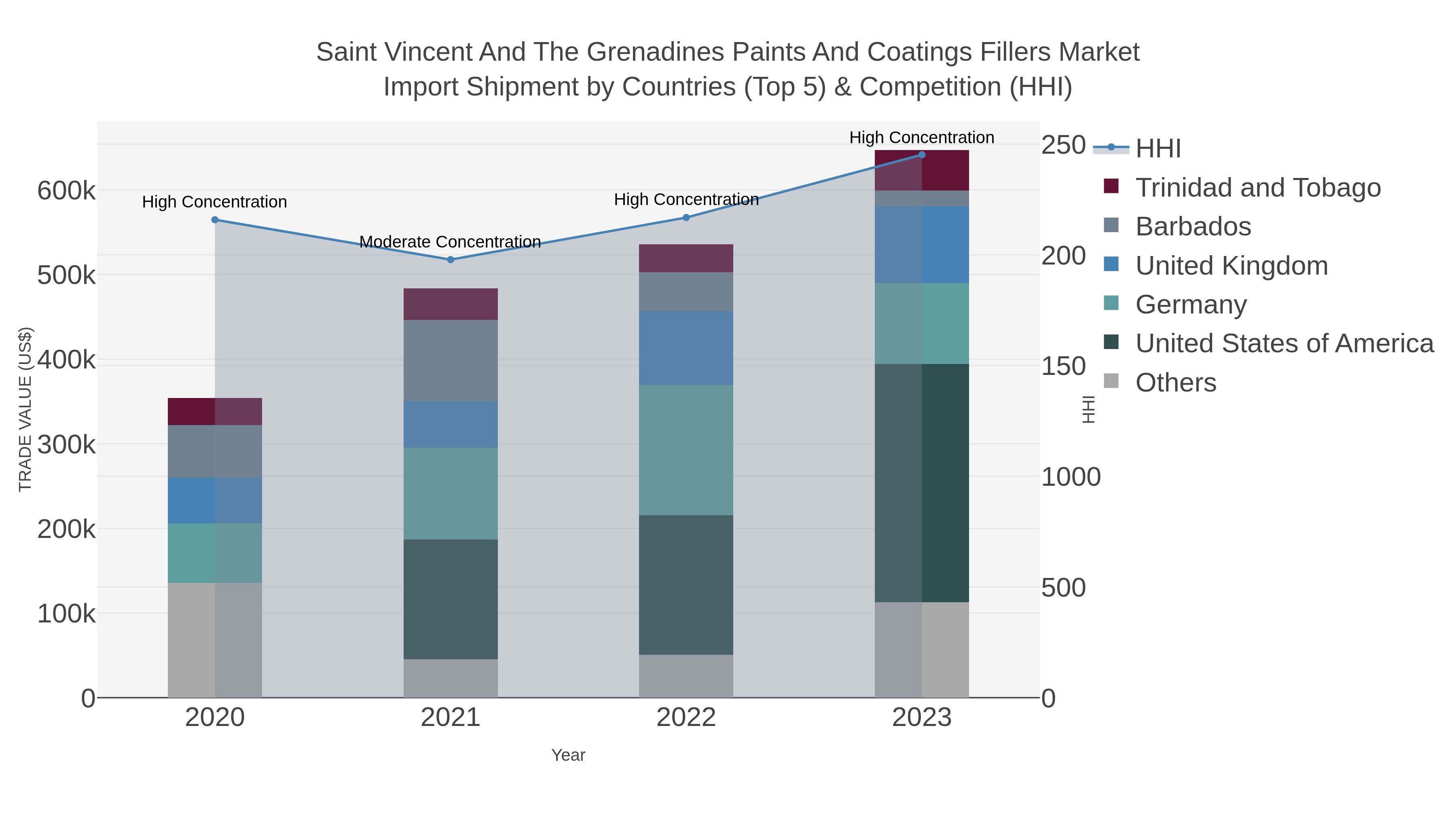 Saint Vincent And The Grenadines Paints And Coatings Fillers Market Import Shipment by Countries (Top 5) & Competition (HHI)