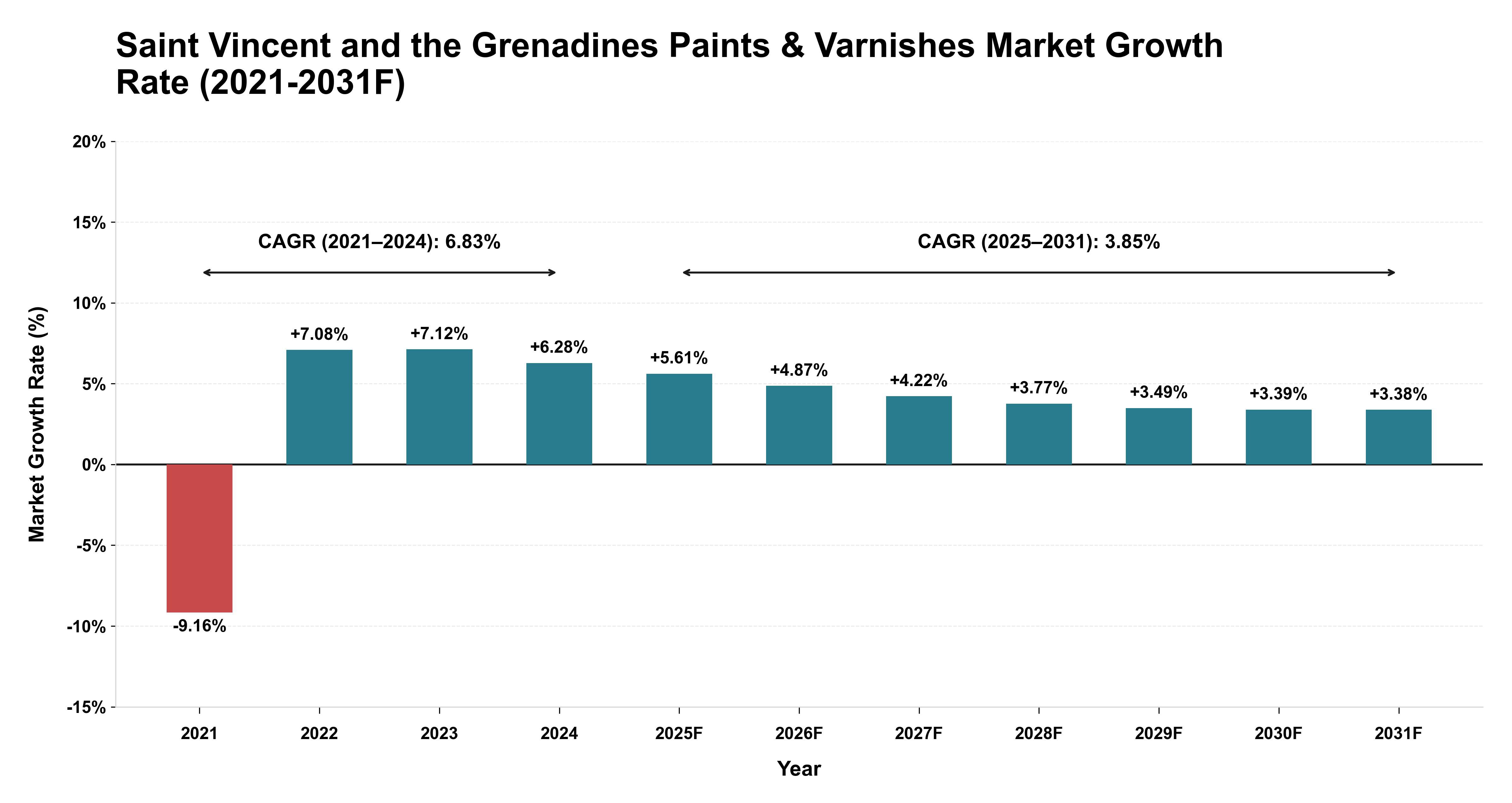 Saint Vincent and the Grenadines Paints & Varnishes Market Year-wise Growth Rate (2021-2031F)