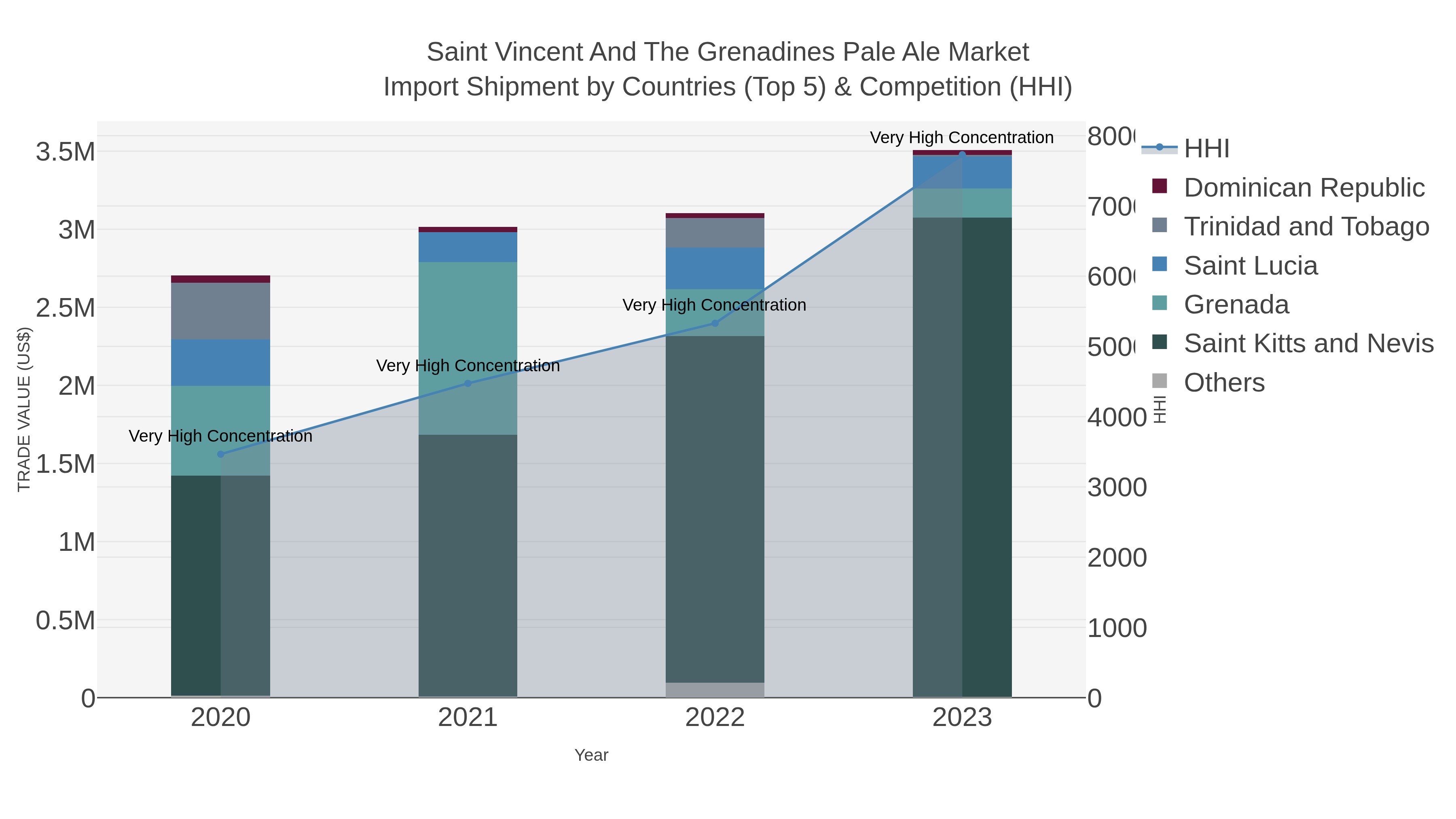 Saint Vincent And The Grenadines Pale Ale Market Import Shipment by Countries (Top 5) & Competition (HHI)