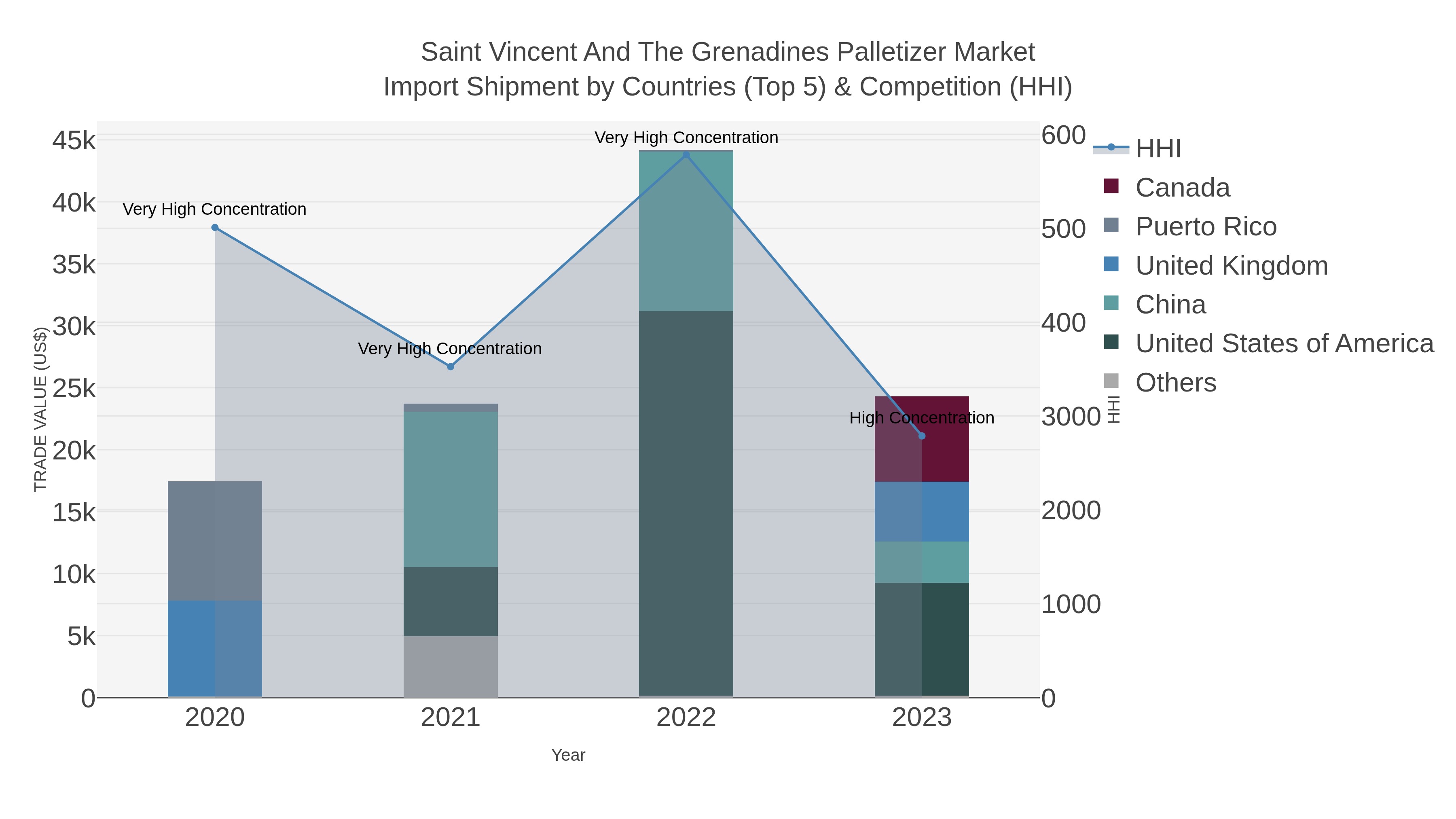 Saint Vincent And The Grenadines Palletizer Market Import Shipment by Countries (Top 5) & Competition (HHI)